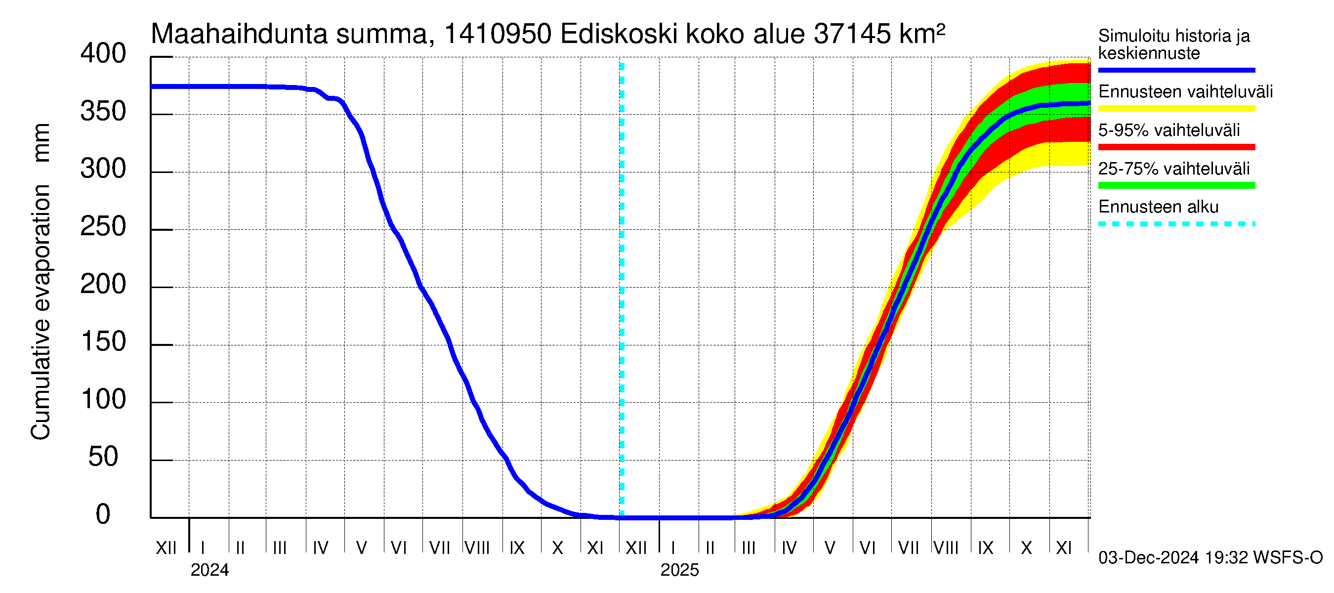 Kymijoen vesistöalue - Ediskoski: Haihdunta maa-alueelta - summa