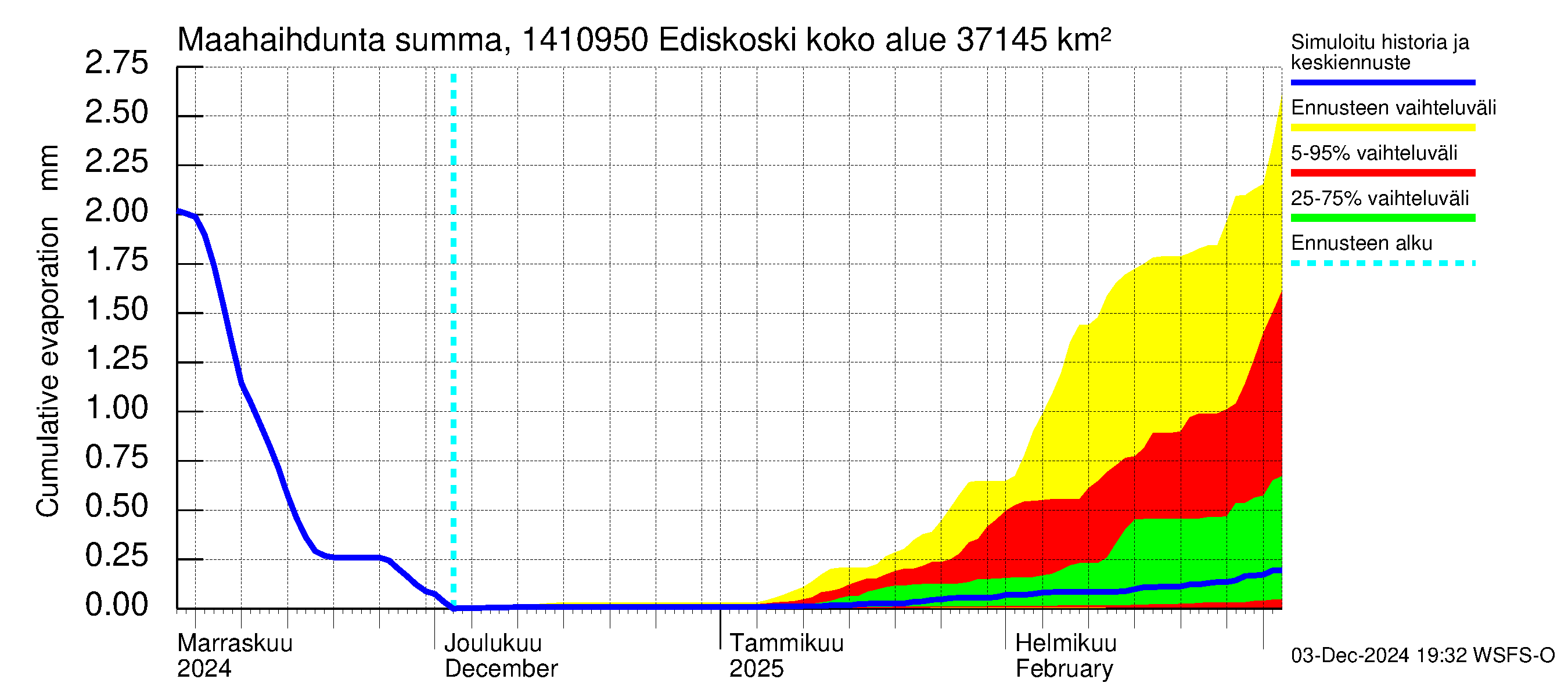 Kymijoen vesistöalue - Ediskoski: Haihdunta maa-alueelta - summa