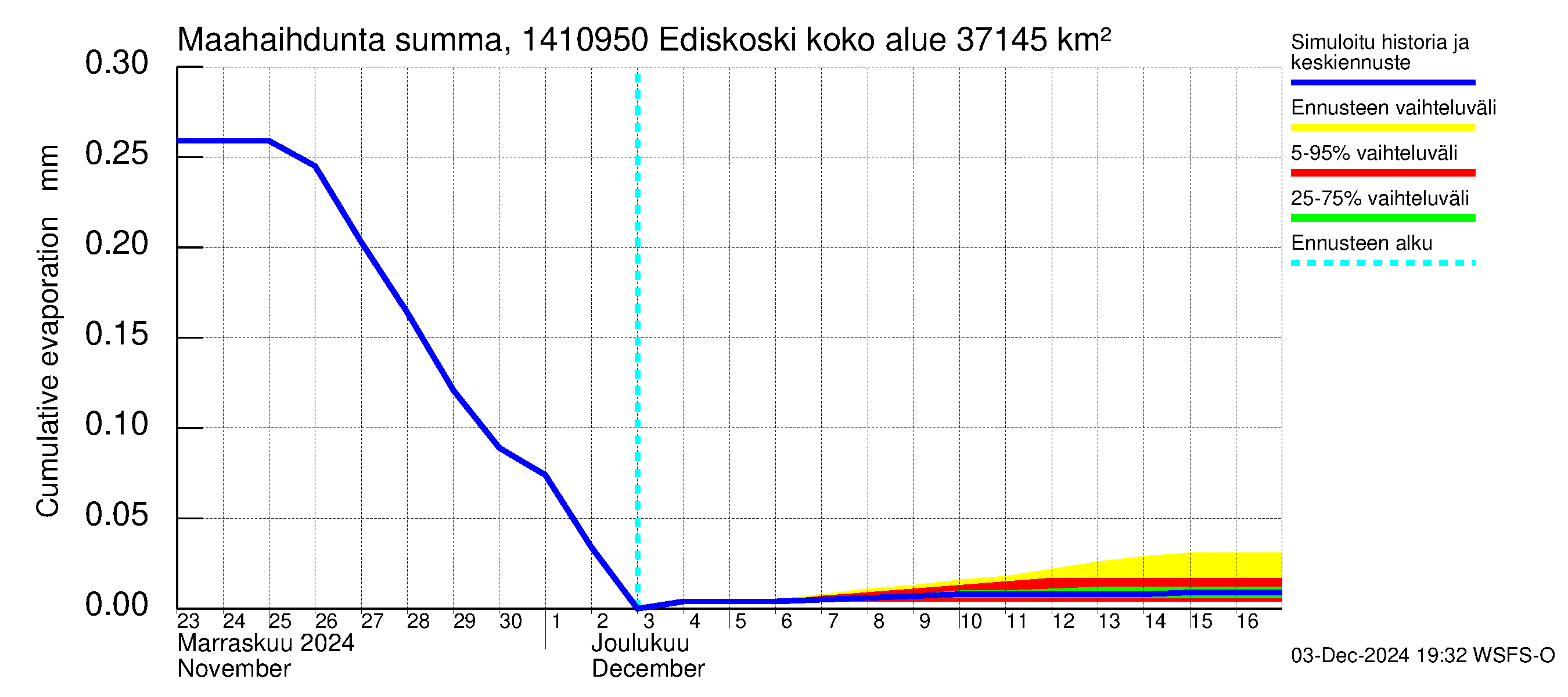 Kymijoen vesistöalue - Ediskoski: Haihdunta maa-alueelta - summa