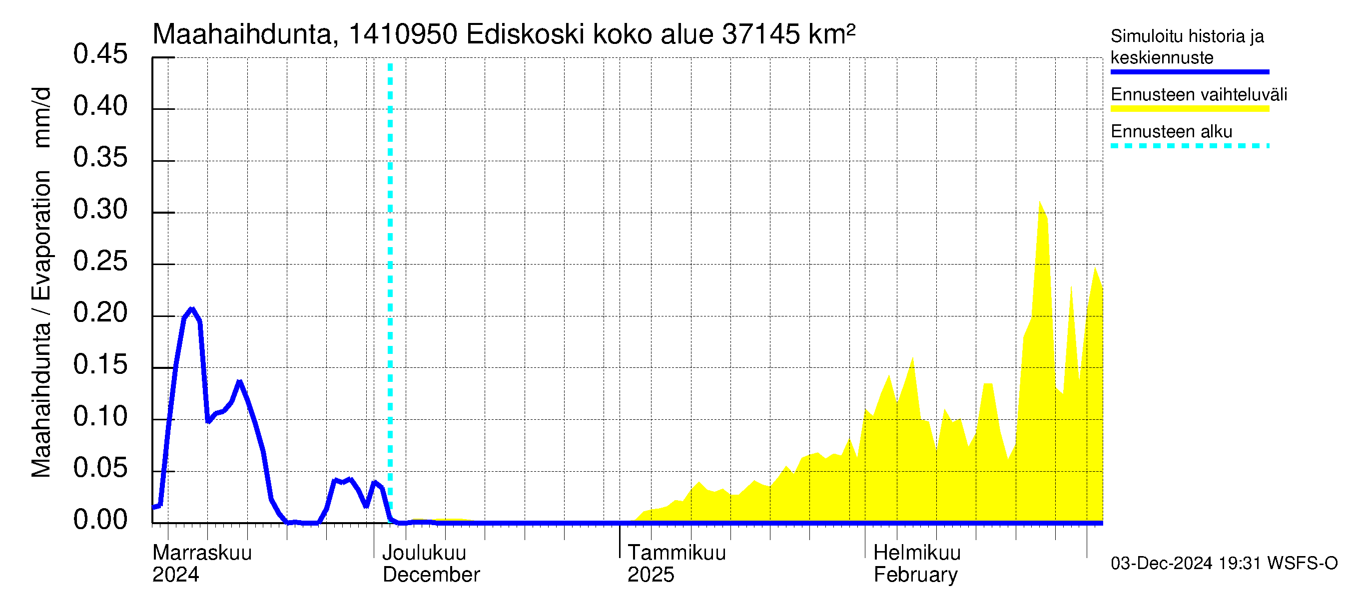 Kymijoen vesistöalue - Ediskoski: Haihdunta maa-alueelta