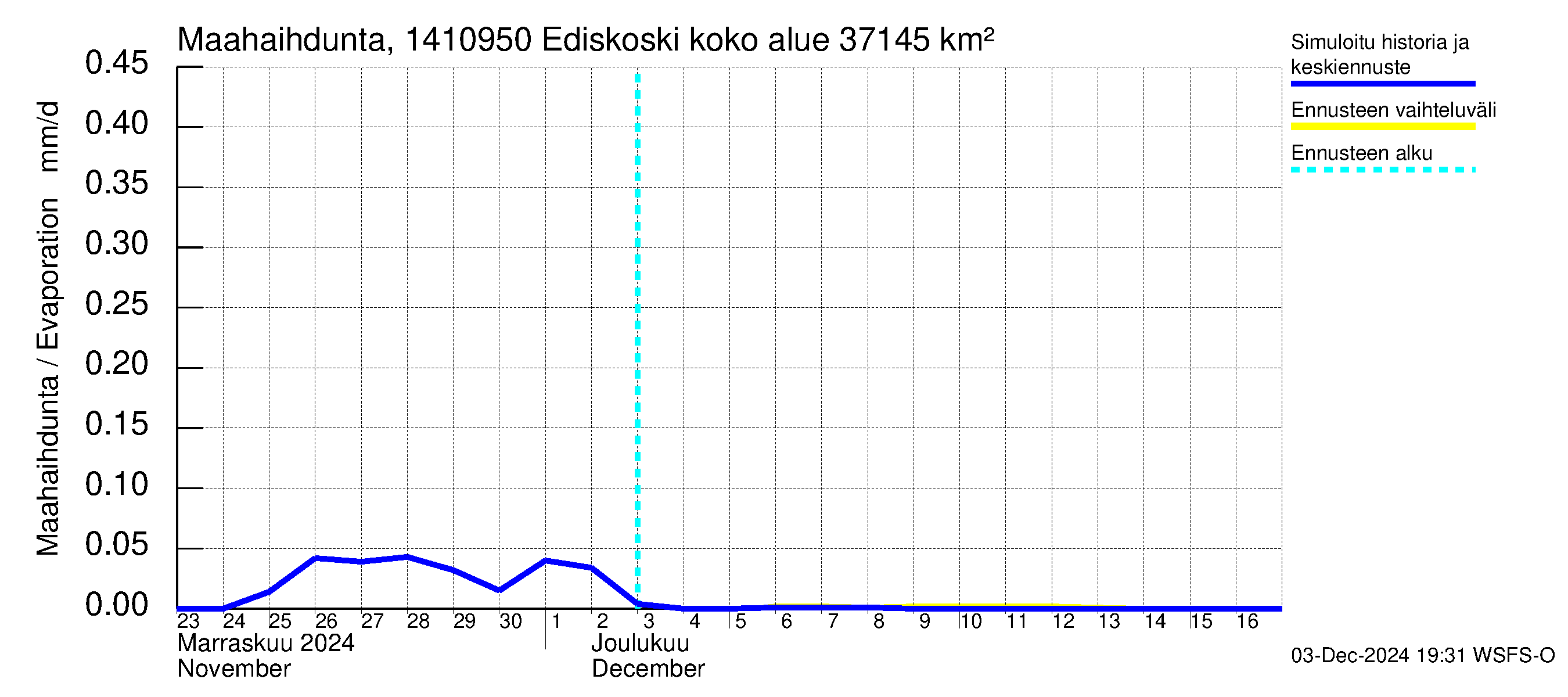 Kymijoen vesistöalue - Ediskoski: Haihdunta maa-alueelta