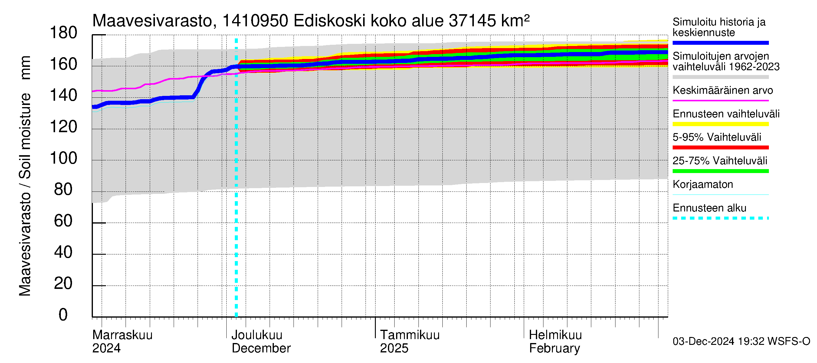 Kymijoen vesistöalue - Ediskoski: Maavesivarasto