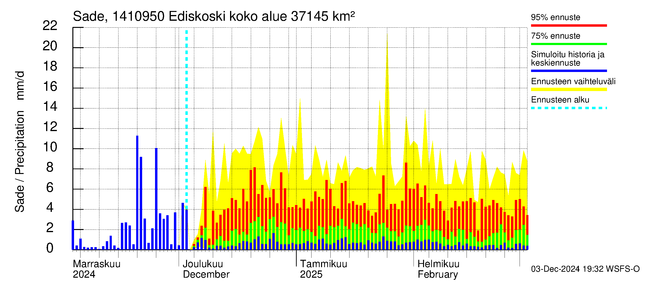 Kymijoen vesistöalue - Ediskoski: Sade