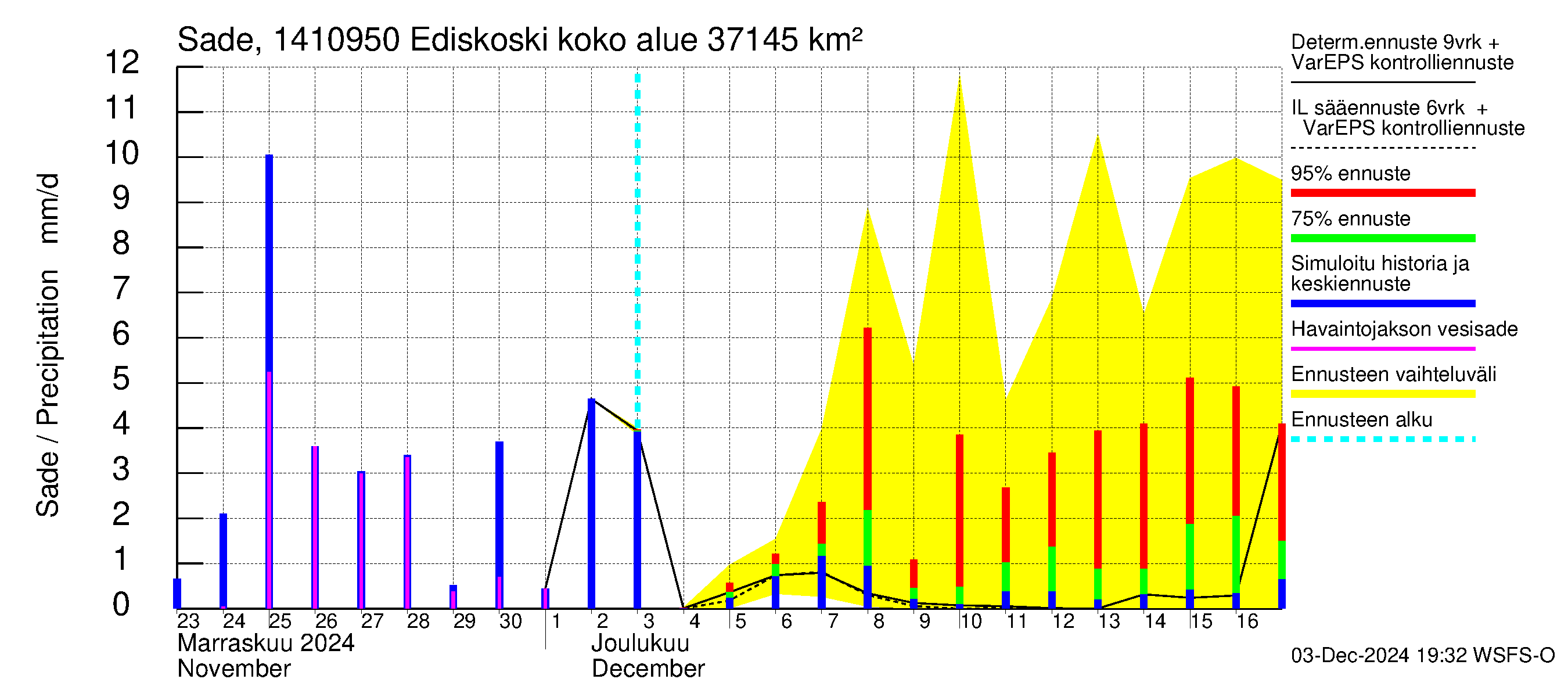 Kymijoen vesistöalue - Ediskoski: Sade