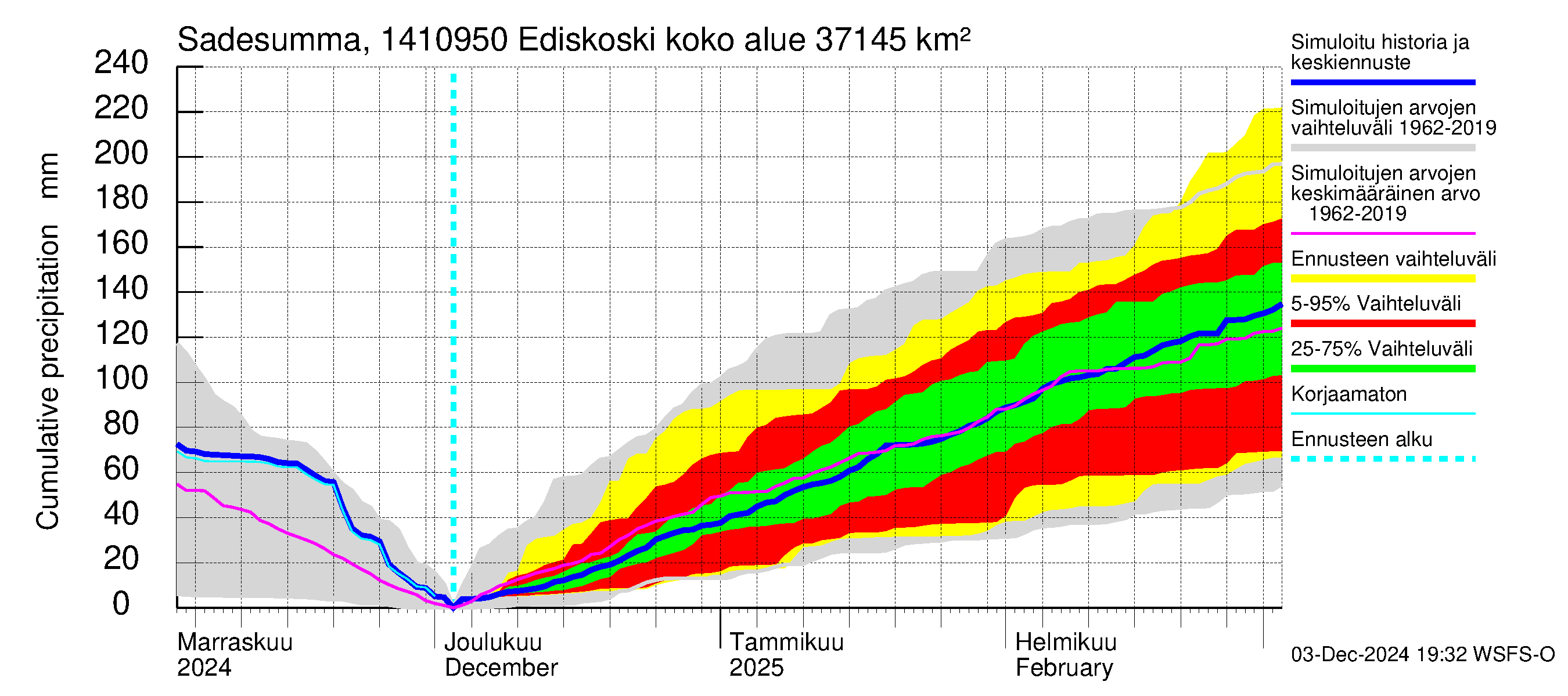 Kymijoen vesistöalue - Ediskoski: Sade - summa