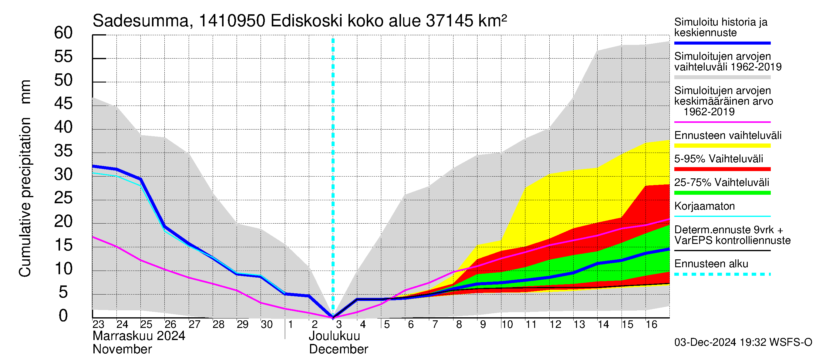 Kymijoen vesistöalue - Ediskoski: Sade - summa