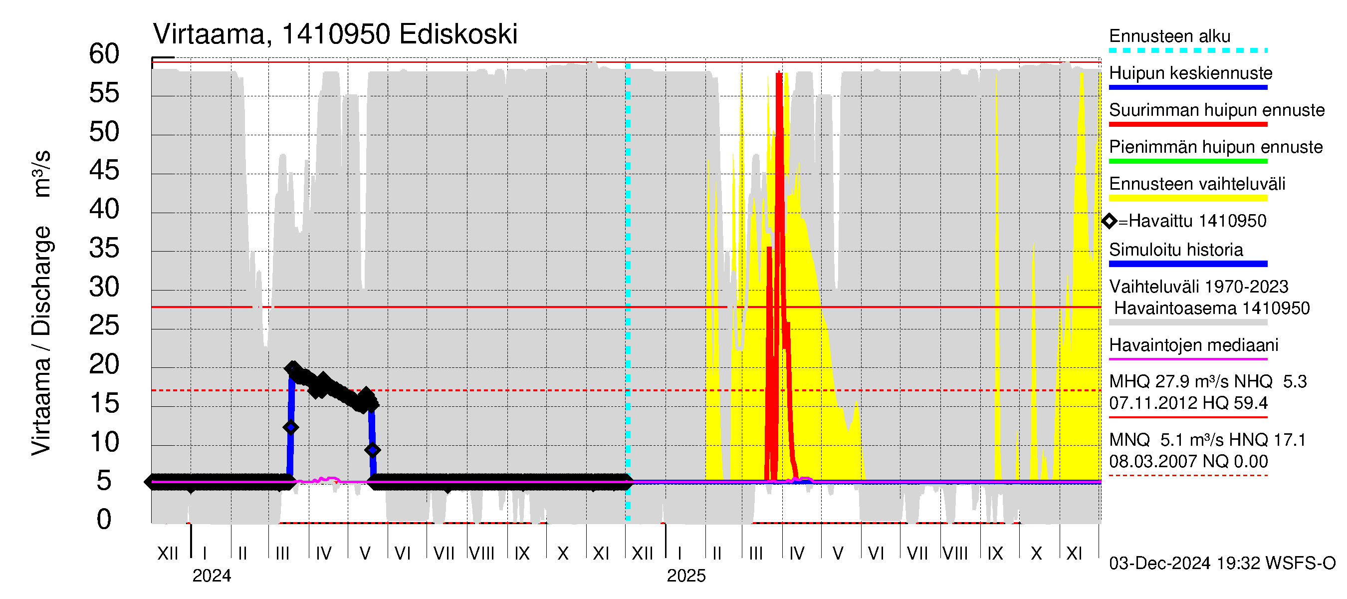 Kymijoen vesistöalue - Ediskoski: Virtaama / juoksutus - huippujen keski- ja ääriennusteet