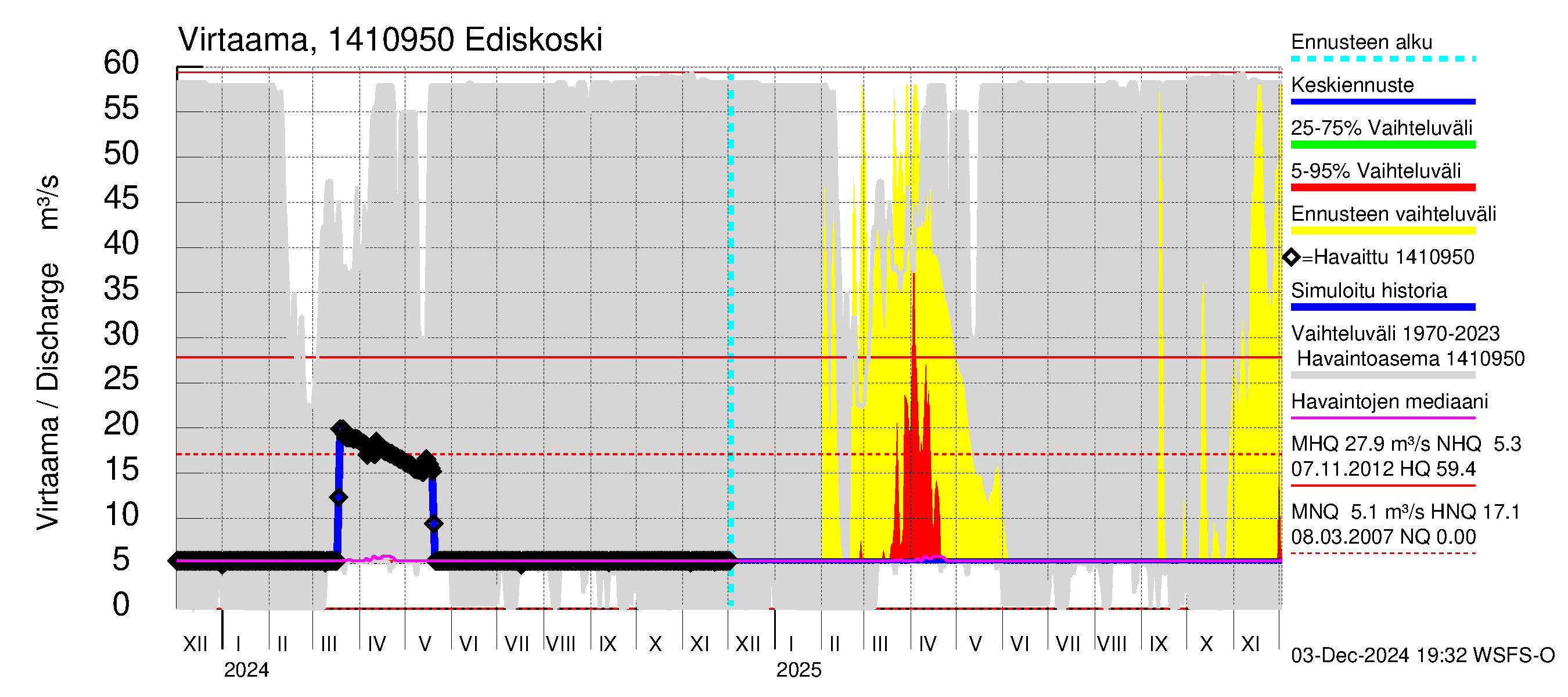 Kymijoen vesistöalue - Ediskoski: Virtaama / juoksutus - jakaumaennuste