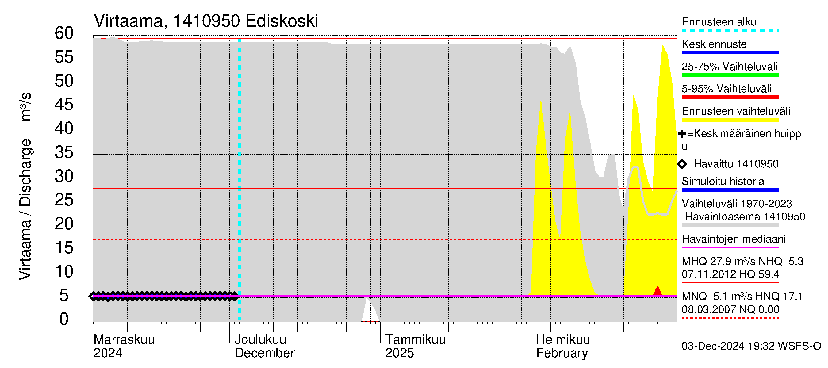 Kymijoen vesistöalue - Ediskoski: Virtaama / juoksutus - jakaumaennuste