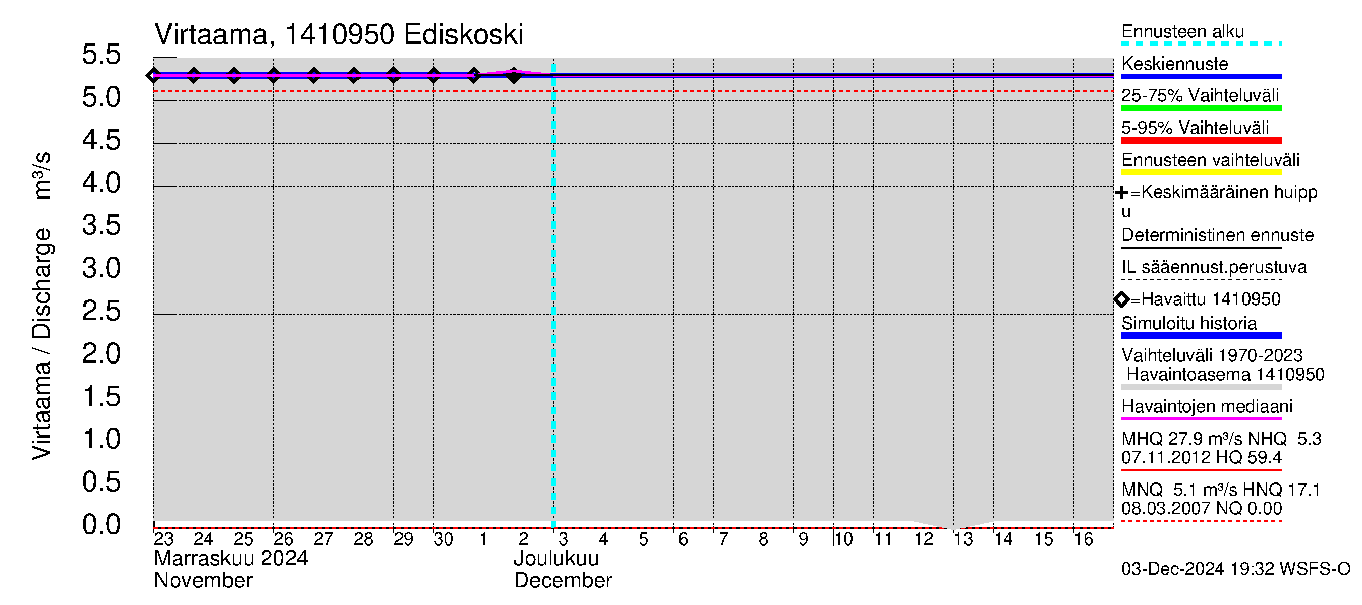 Kymijoen vesistöalue - Ediskoski: Virtaama / juoksutus - jakaumaennuste