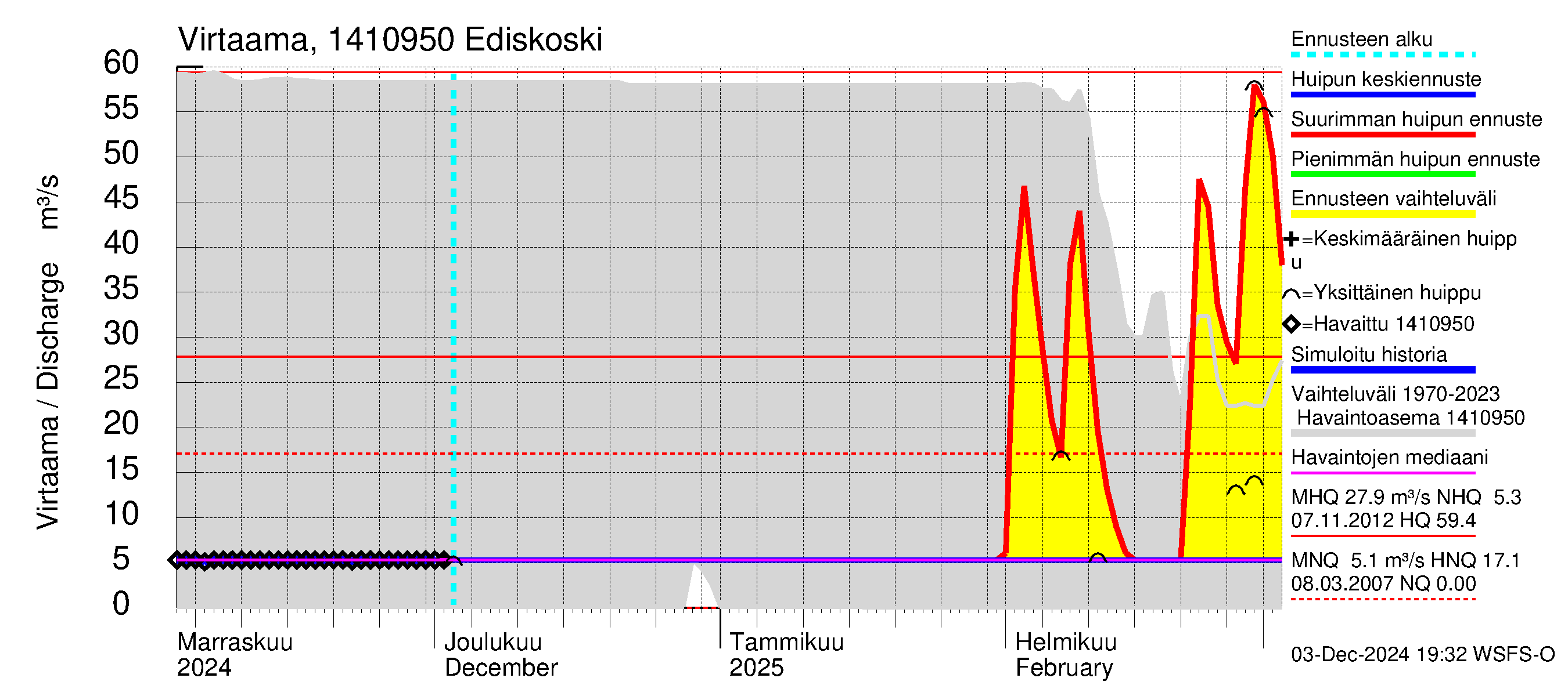 Kymijoen vesistöalue - Ediskoski: Virtaama / juoksutus - huippujen keski- ja ääriennusteet