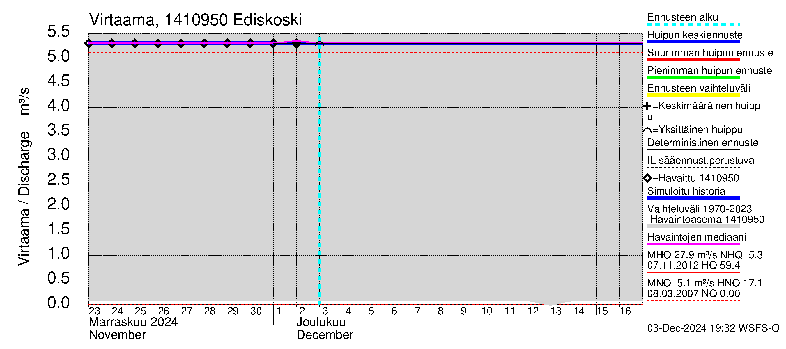 Kymijoen vesistöalue - Ediskoski: Virtaama / juoksutus - huippujen keski- ja ääriennusteet