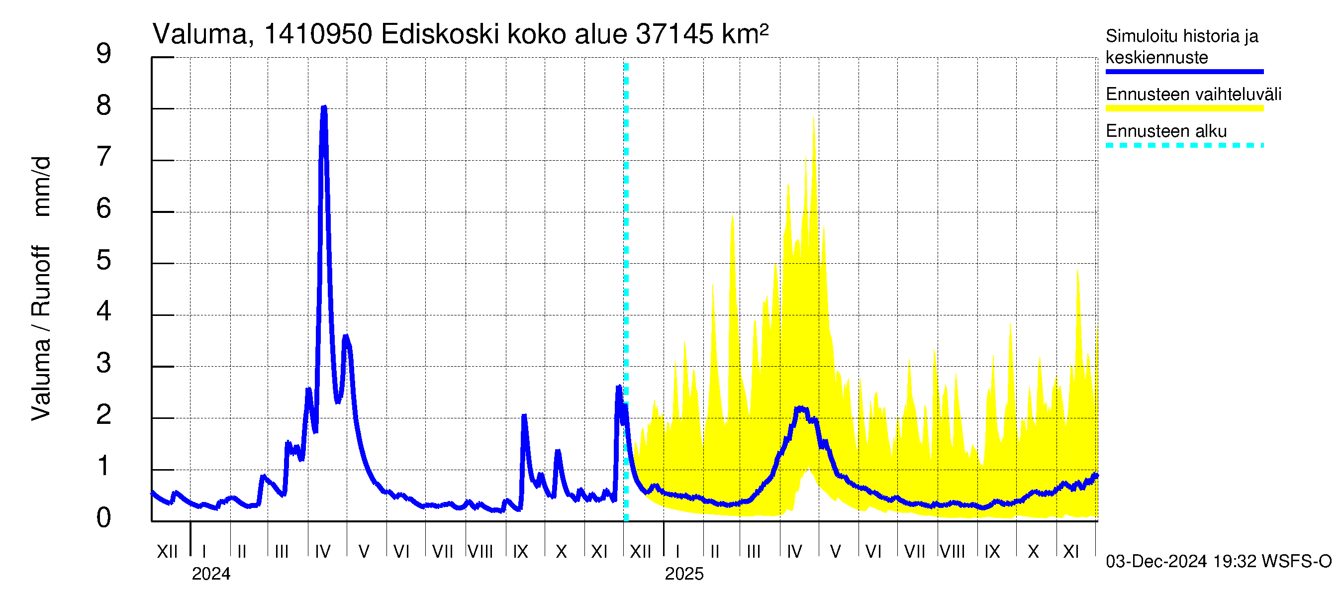 Kymijoen vesistöalue - Ediskoski: Valuma