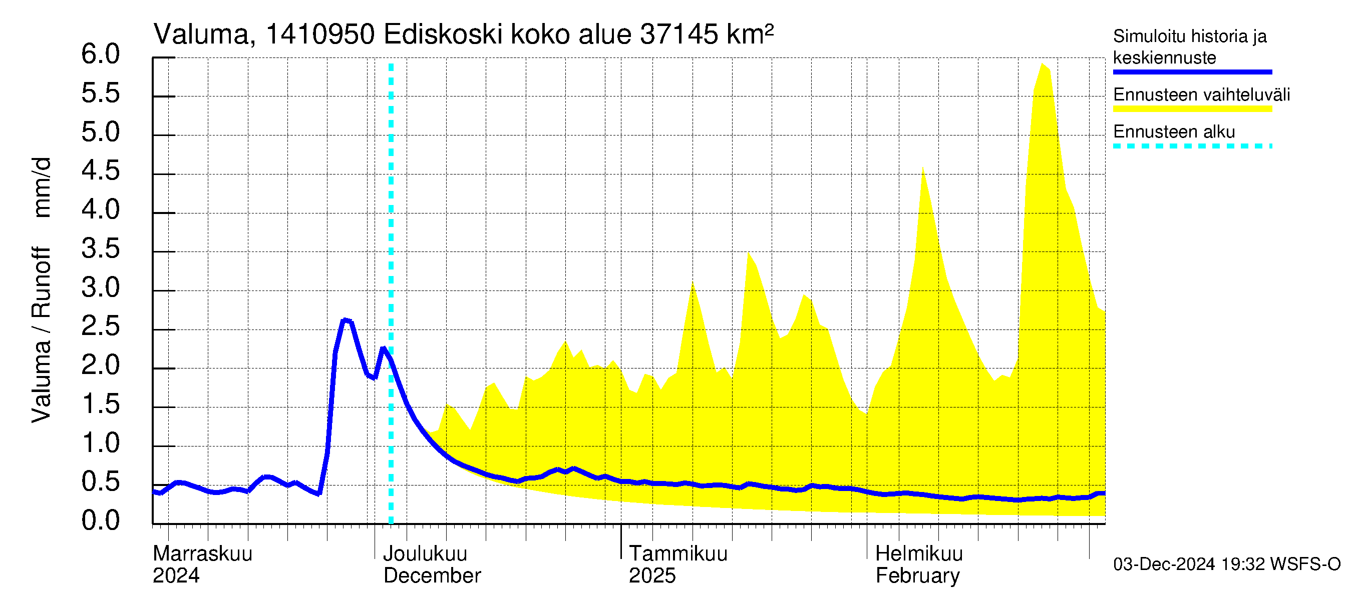 Kymijoen vesistöalue - Ediskoski: Valuma