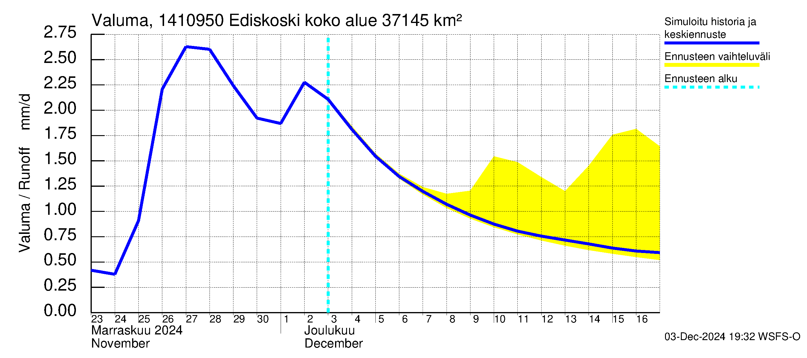 Kymijoen vesistöalue - Ediskoski: Valuma