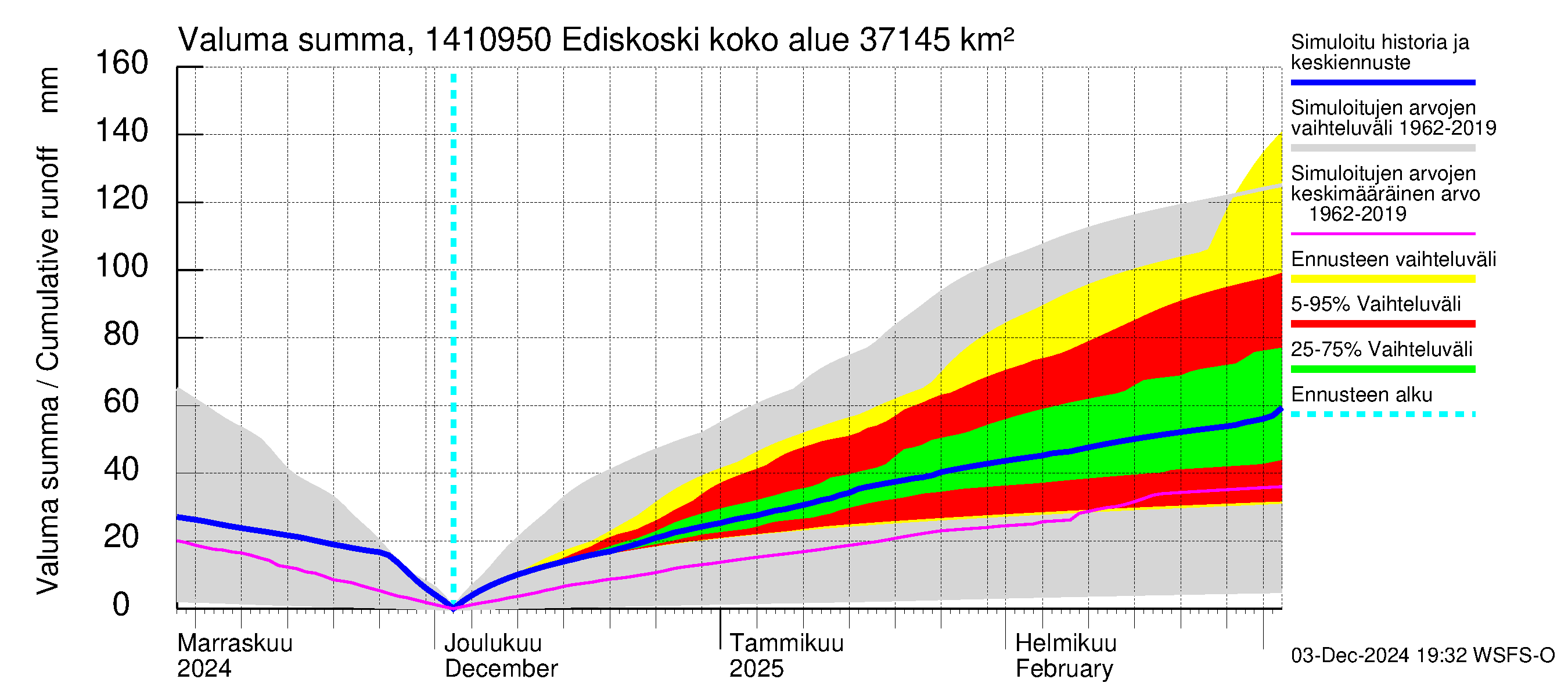 Kymijoen vesistöalue - Ediskoski: Valuma - summa