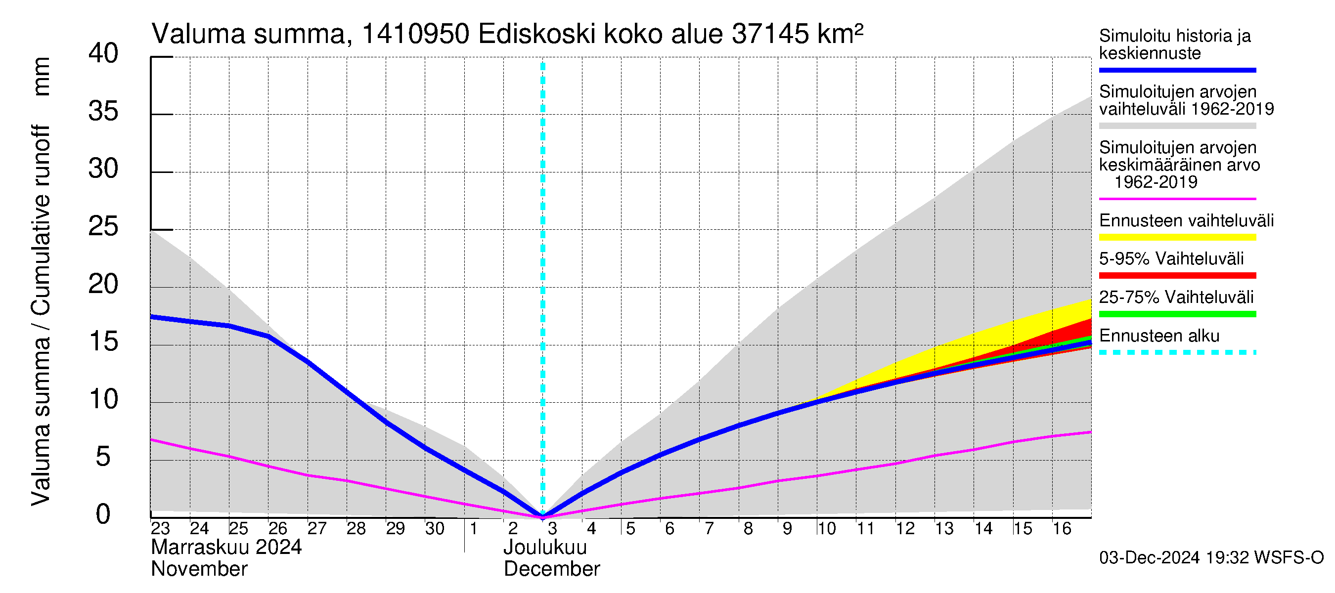 Kymijoen vesistöalue - Ediskoski: Valuma - summa