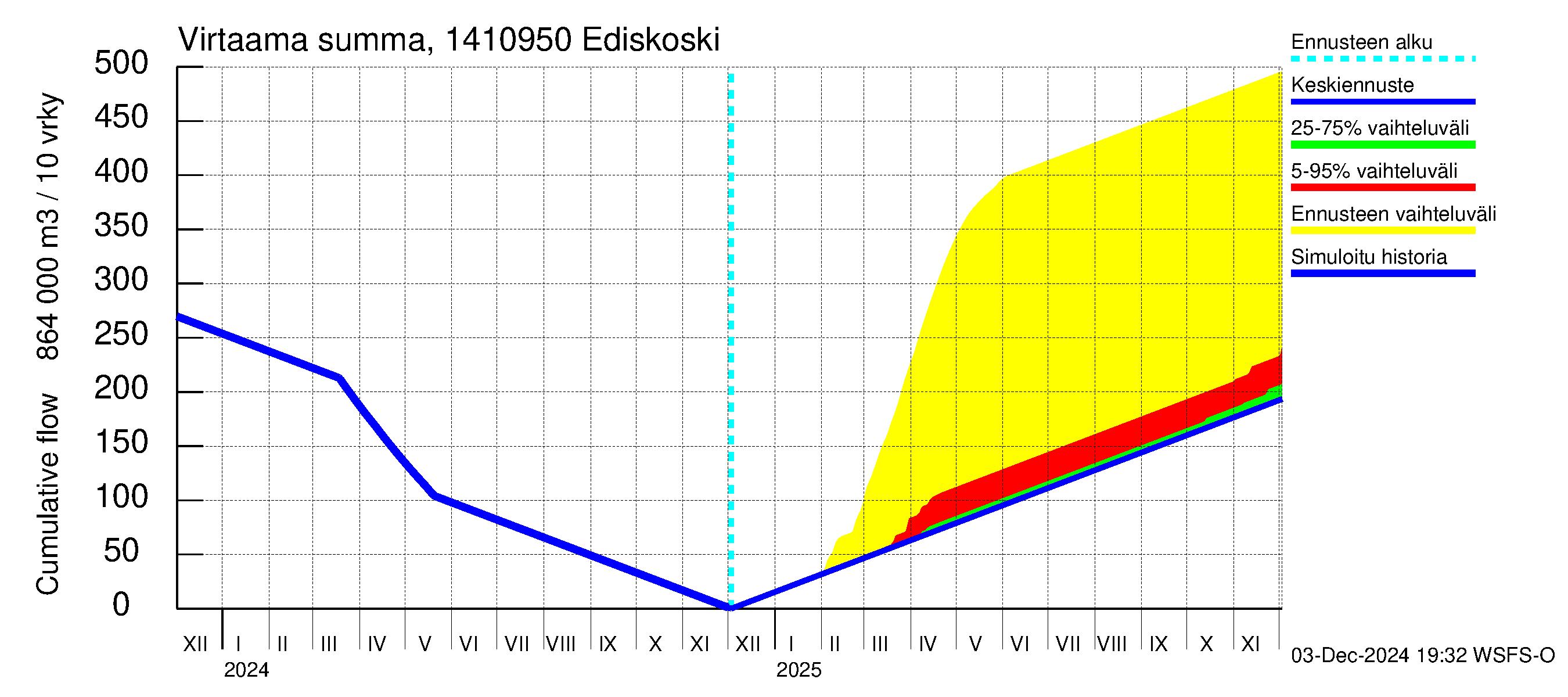 Kymijoen vesistöalue - Ediskoski: Virtaama / juoksutus - summa