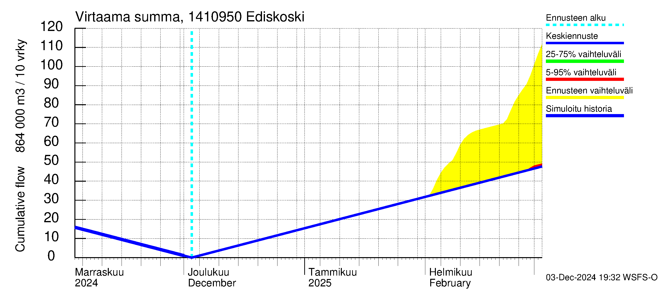 Kymijoen vesistöalue - Ediskoski: Virtaama / juoksutus - summa