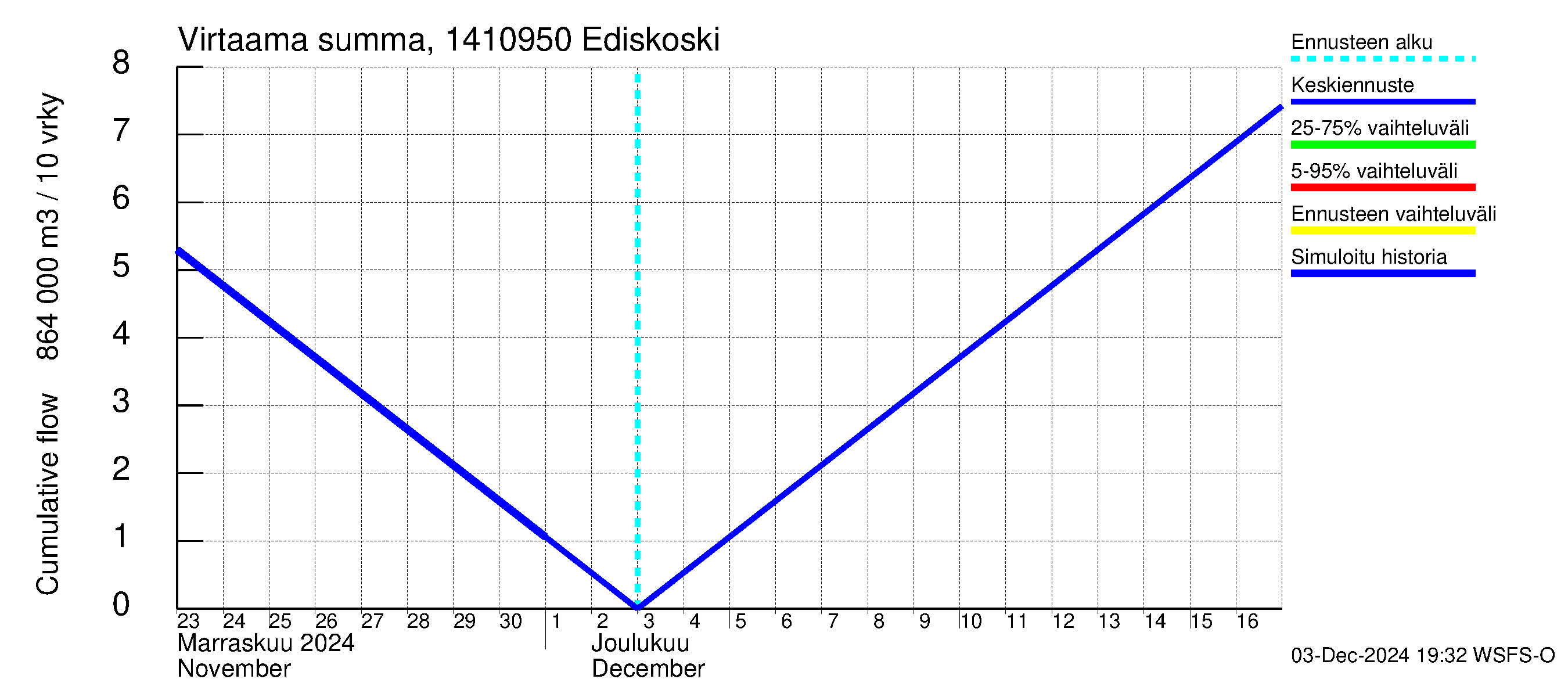 Kymijoen vesistöalue - Ediskoski: Virtaama / juoksutus - summa