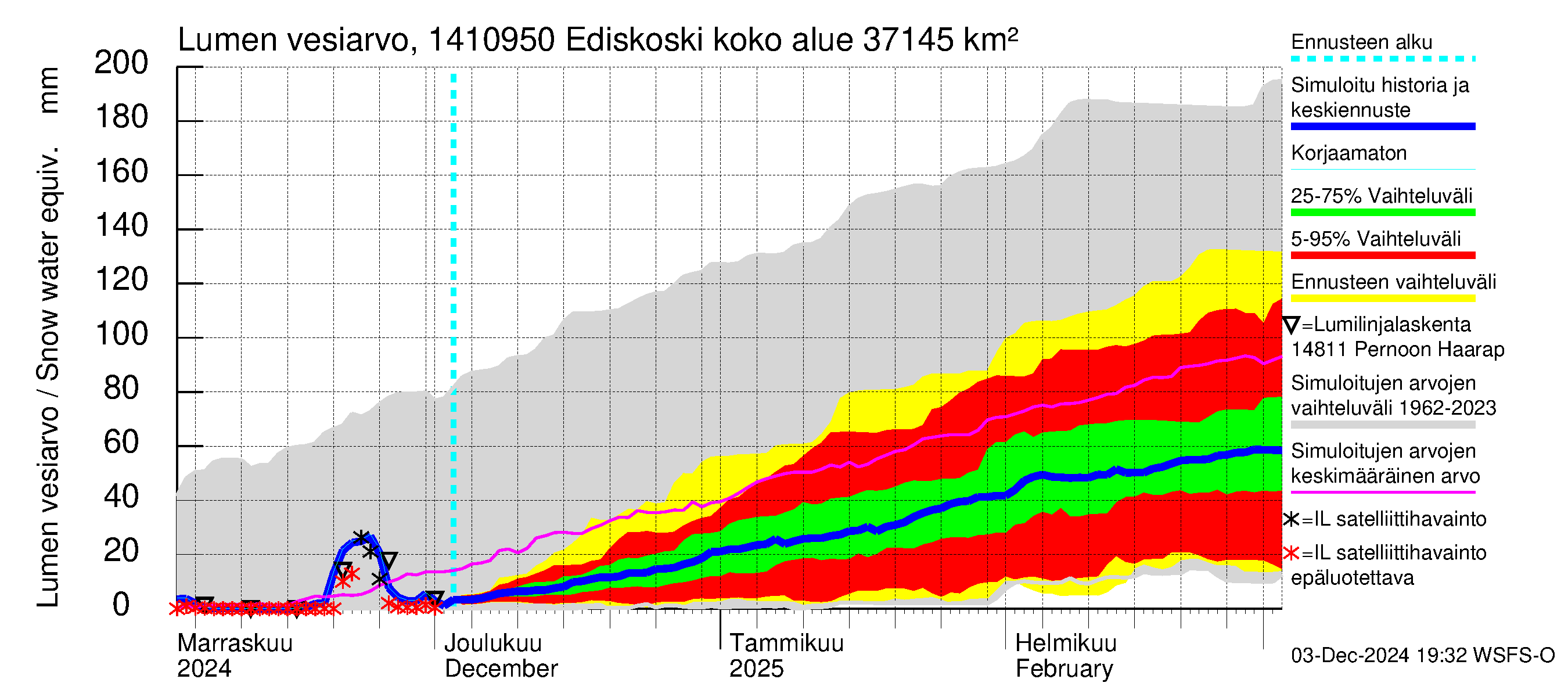 Kymijoen vesistöalue - Ediskoski: Lumen vesiarvo