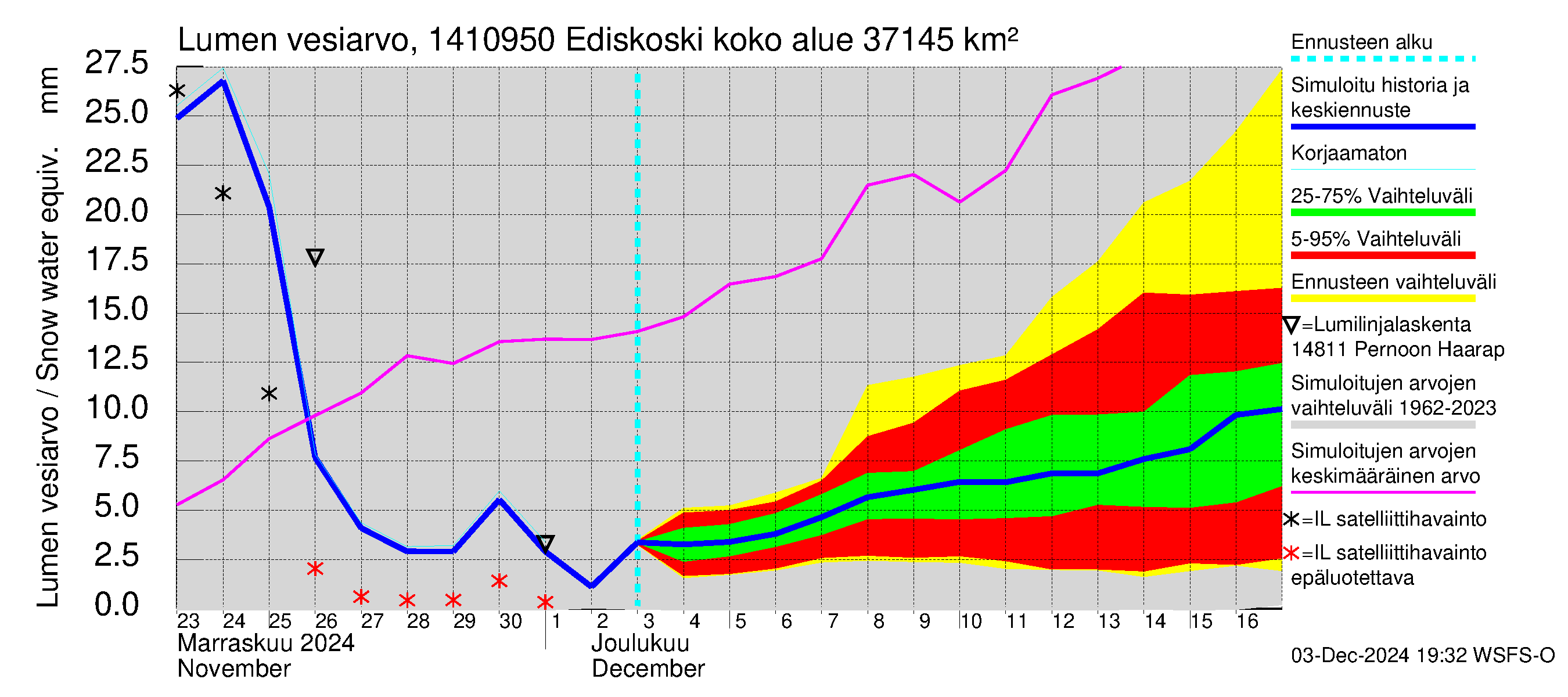 Kymijoen vesistöalue - Ediskoski: Lumen vesiarvo