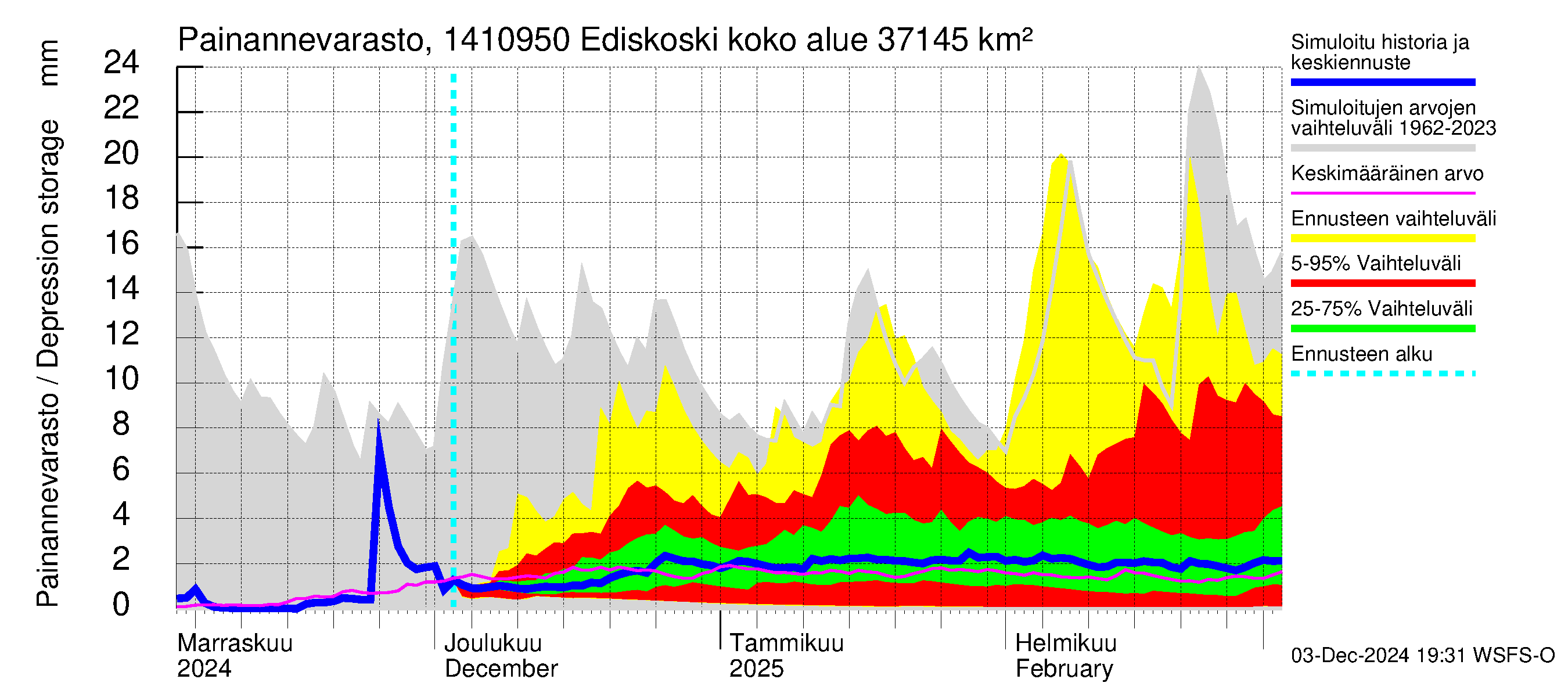 Kymijoen vesistöalue - Ediskoski: Painannevarasto