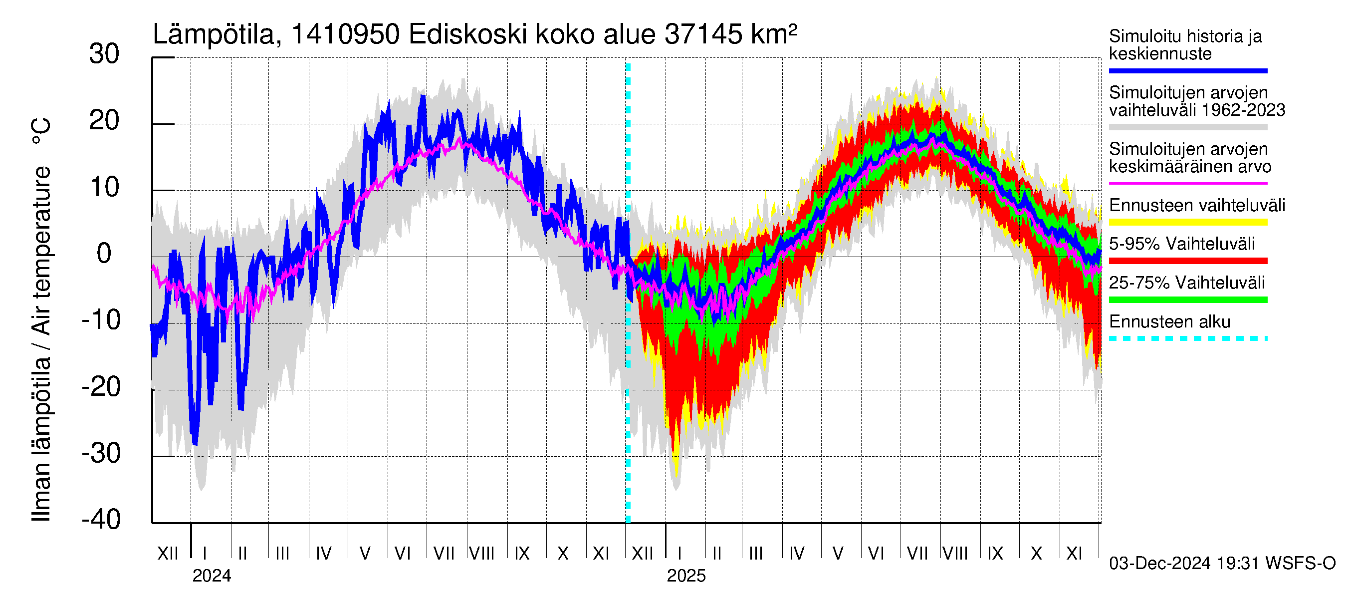 Kymijoen vesistöalue - Ediskoski: Ilman lämpötila