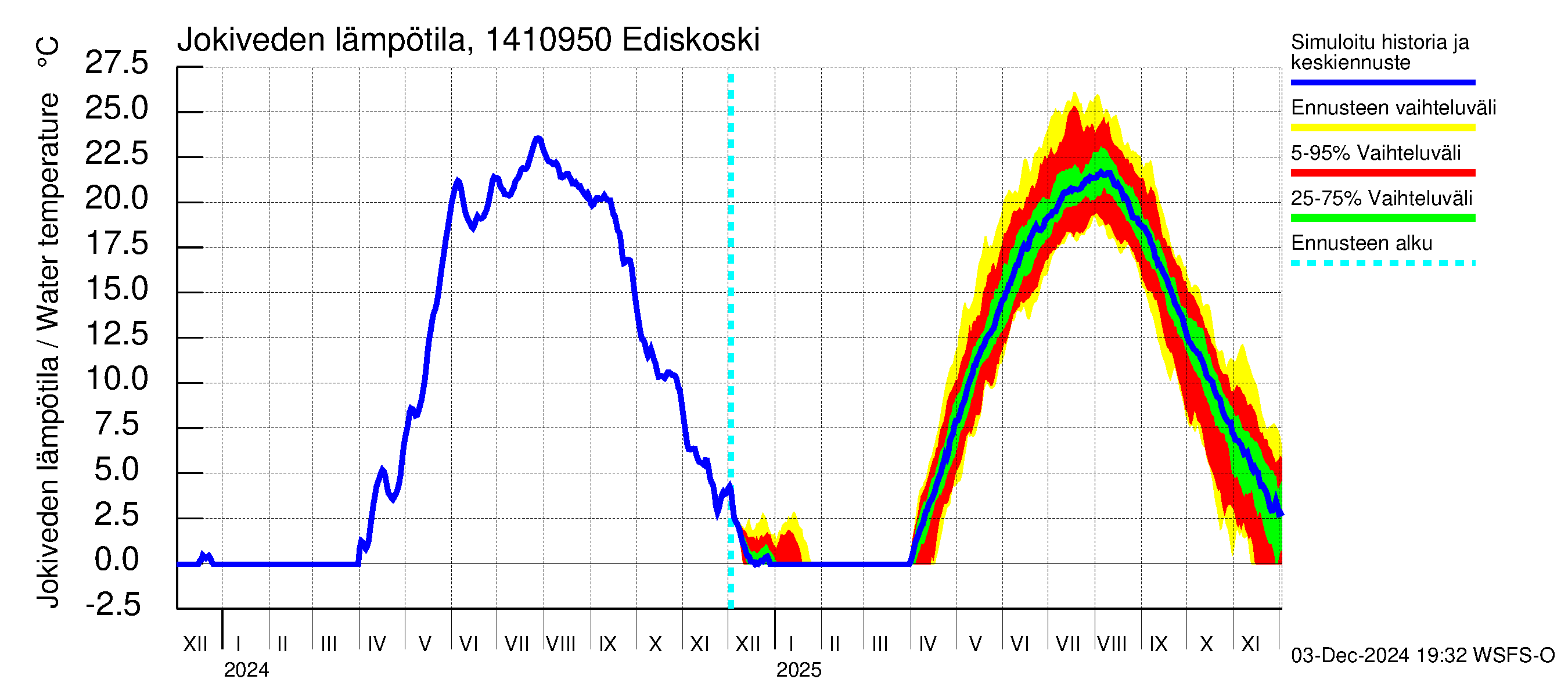 Kymijoen vesistöalue - Ediskoski: Jokiveden lämpötila