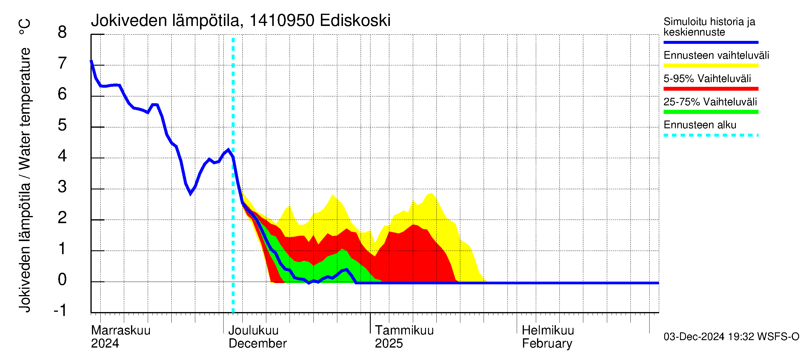 Kymijoen vesistöalue - Ediskoski: Jokiveden lämpötila