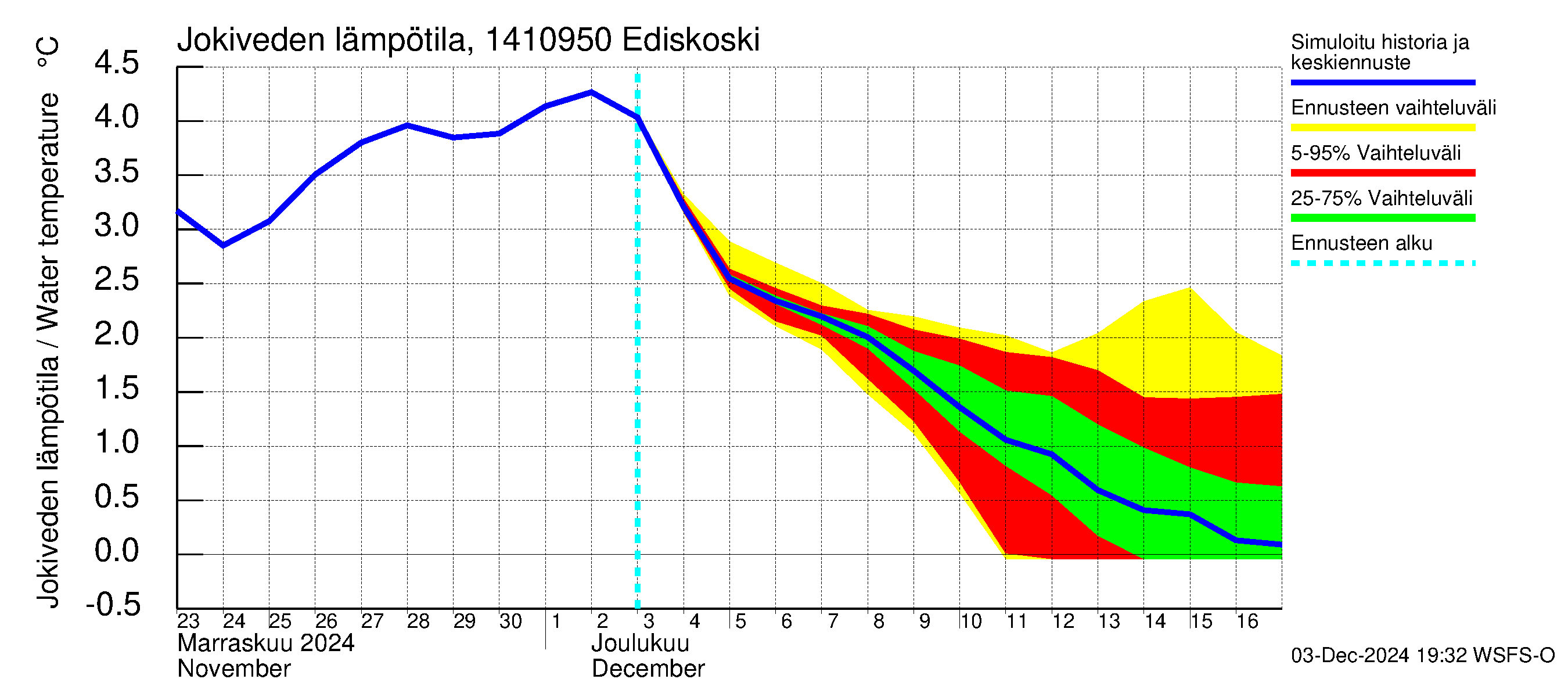 Kymijoen vesistöalue - Ediskoski: Jokiveden lämpötila