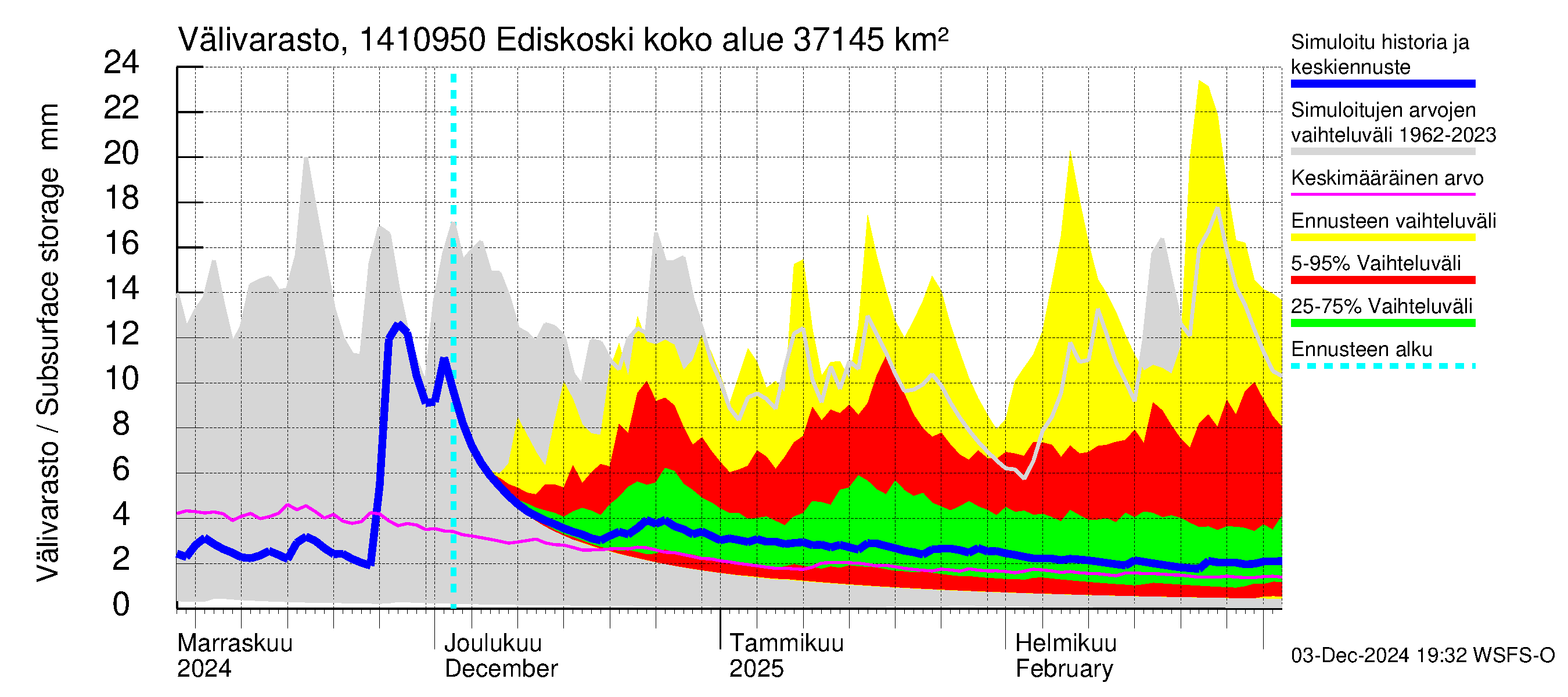 Kymijoen vesistöalue - Ediskoski: Välivarasto