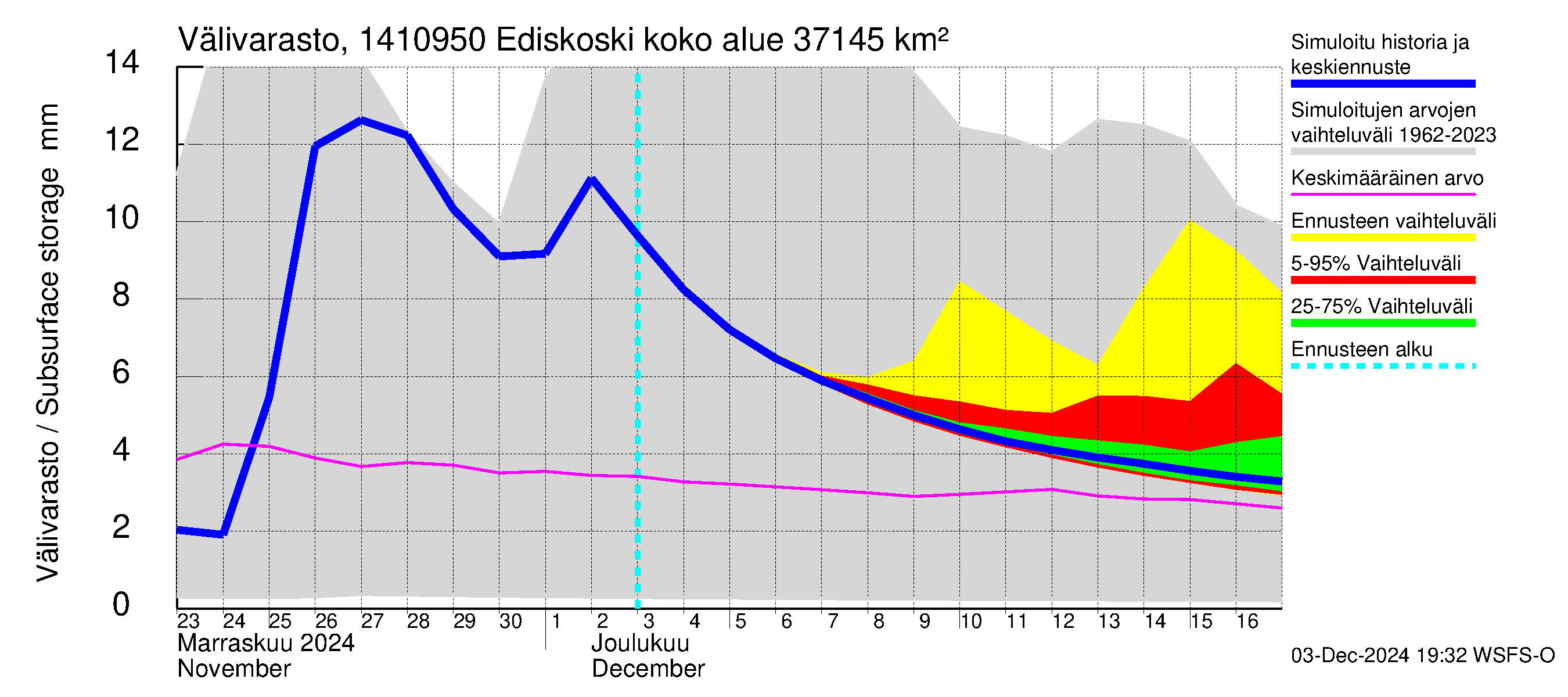 Kymijoen vesistöalue - Ediskoski: Välivarasto