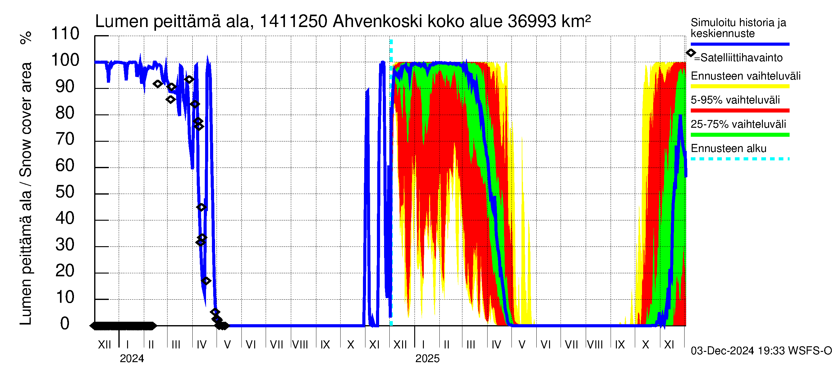 Kymijoen vesistöalue - Ahvenkoski: Lumen peittämä ala