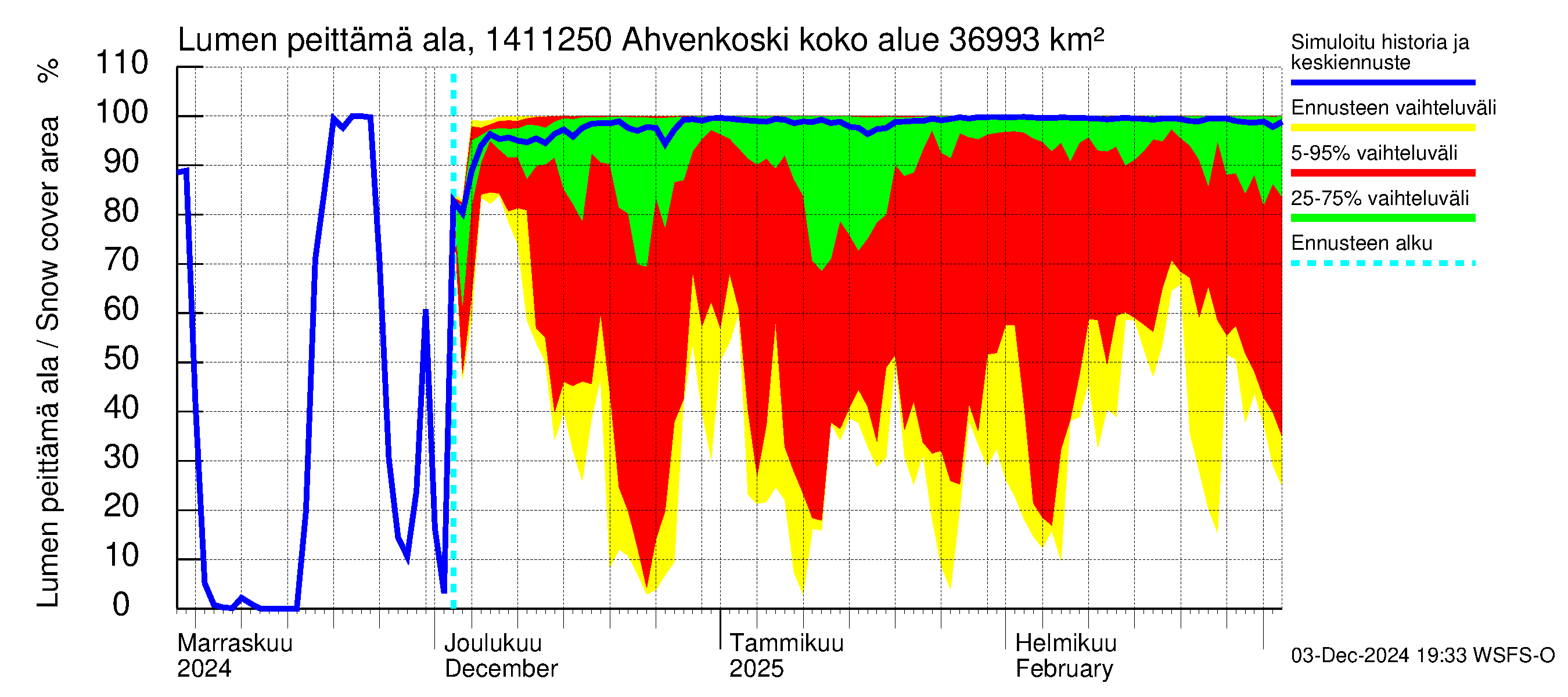 Kymijoen vesistöalue - Ahvenkoski: Lumen peittämä ala