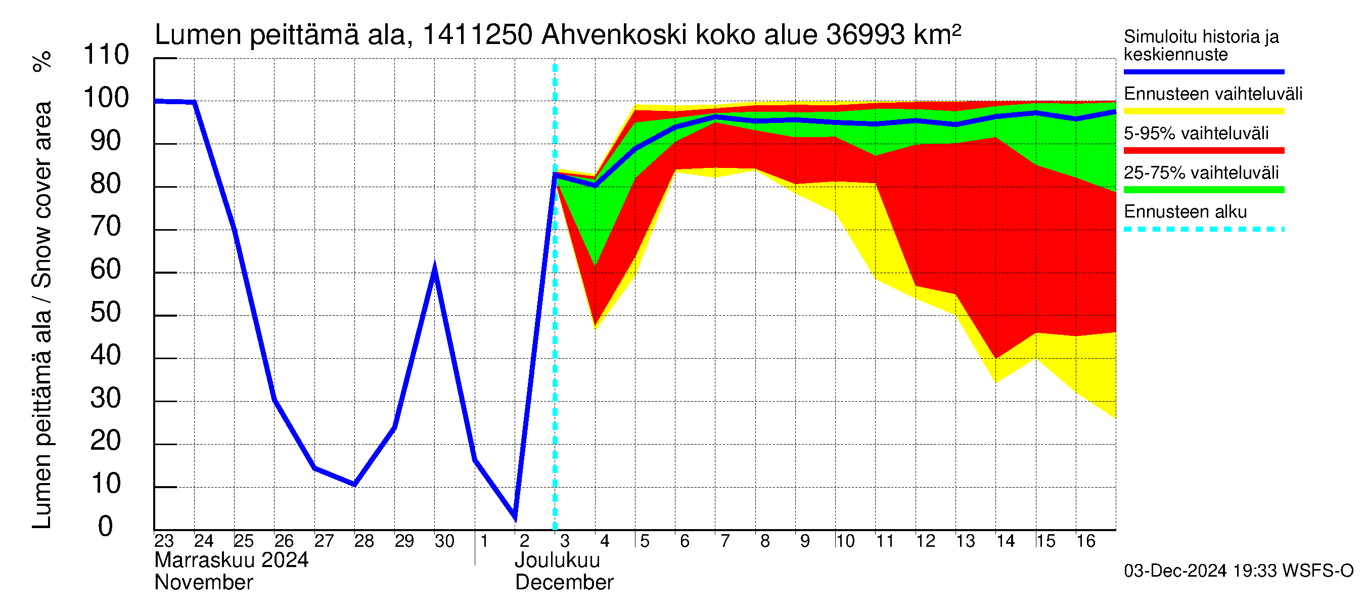 Kymijoen vesistöalue - Ahvenkoski: Lumen peittämä ala