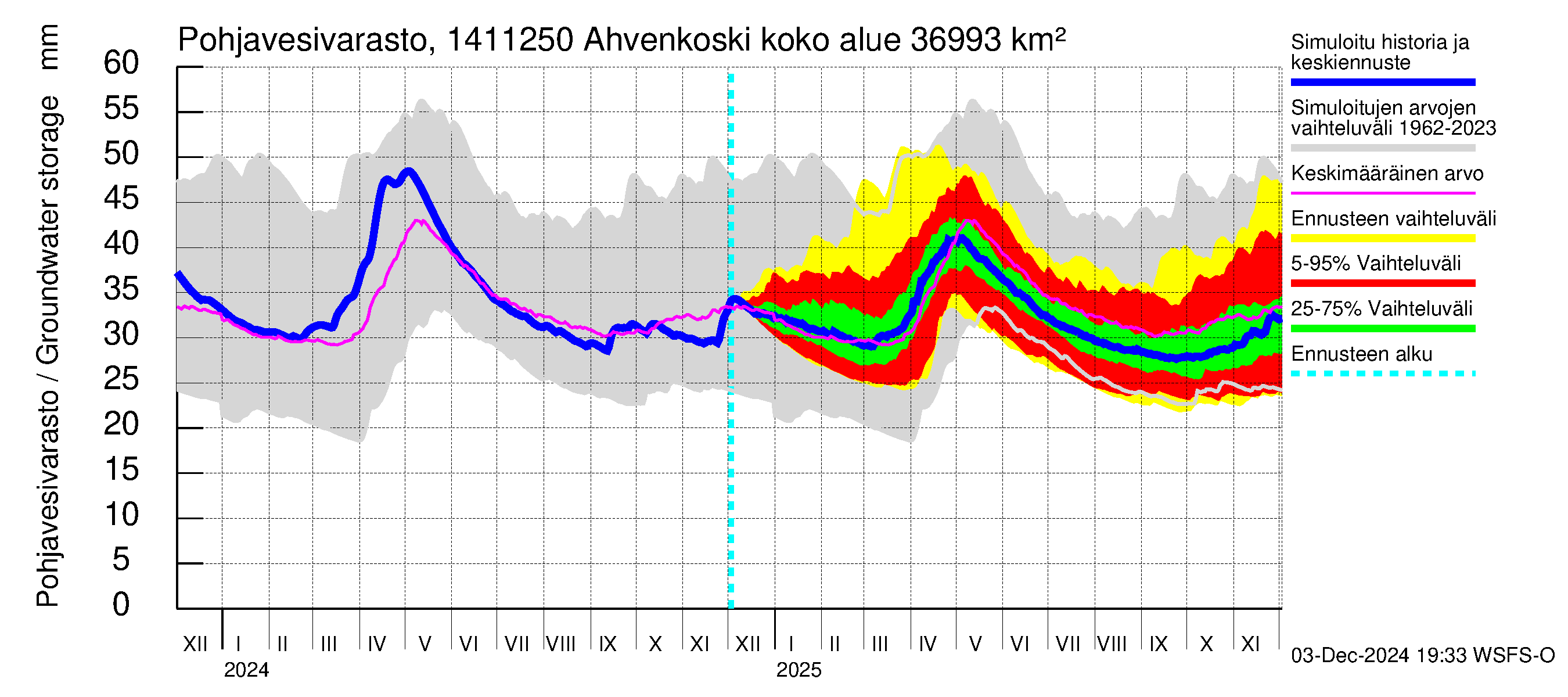 Kymijoen vesistöalue - Ahvenkoski: Pohjavesivarasto