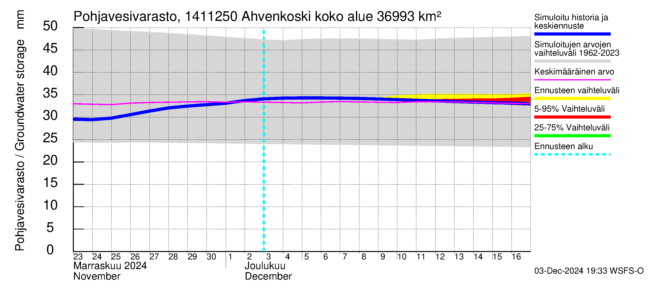 Kymijoen vesistöalue - Ahvenkoski: Pohjavesivarasto