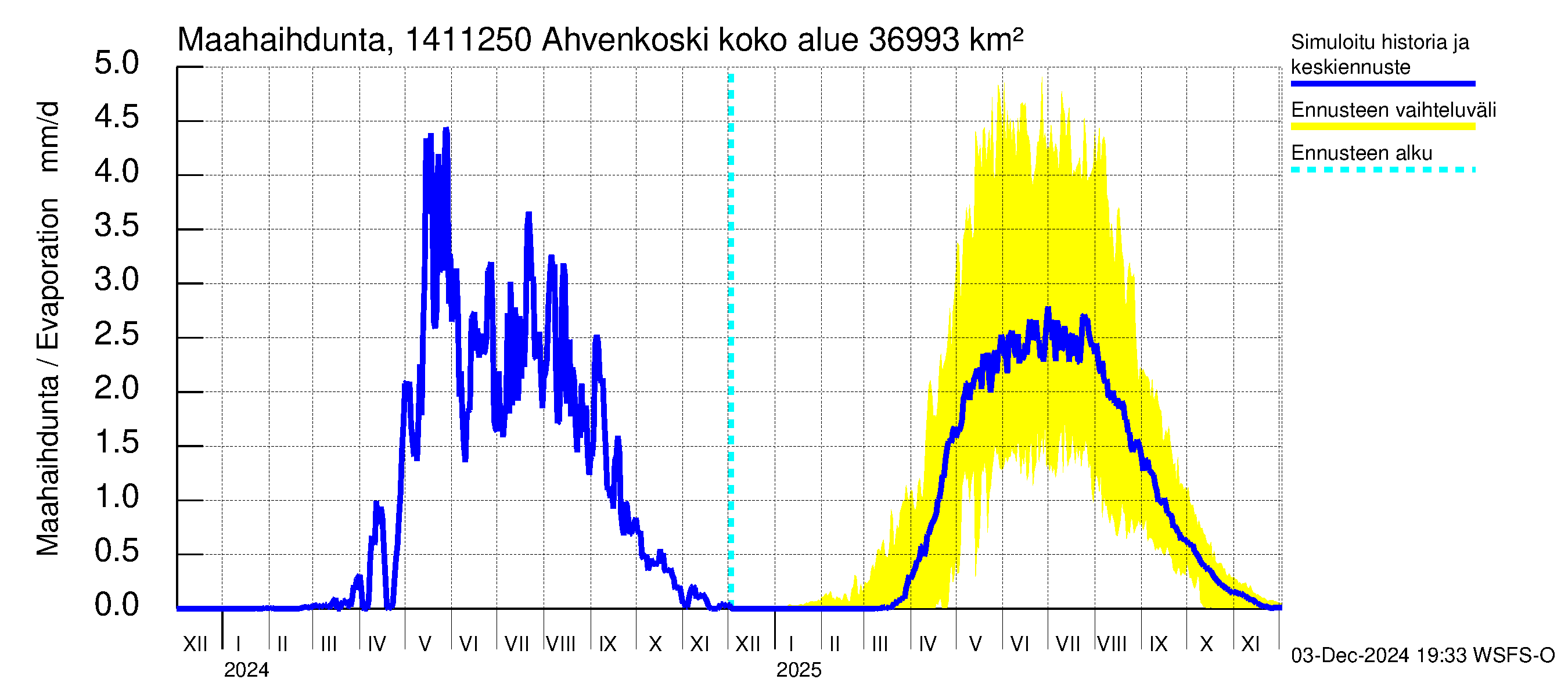 Kymijoen vesistöalue - Ahvenkoski: Haihdunta maa-alueelta