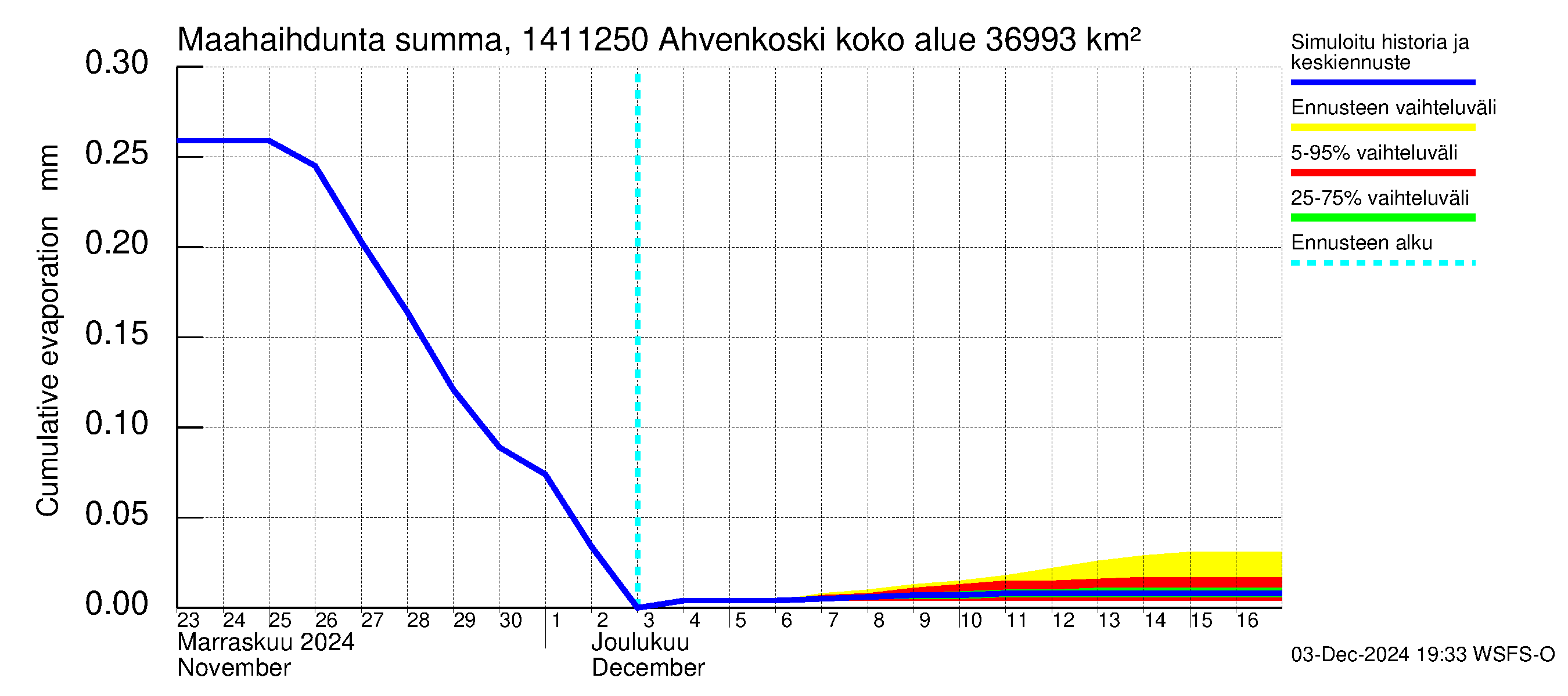 Kymijoen vesistöalue - Ahvenkoski: Haihdunta maa-alueelta - summa