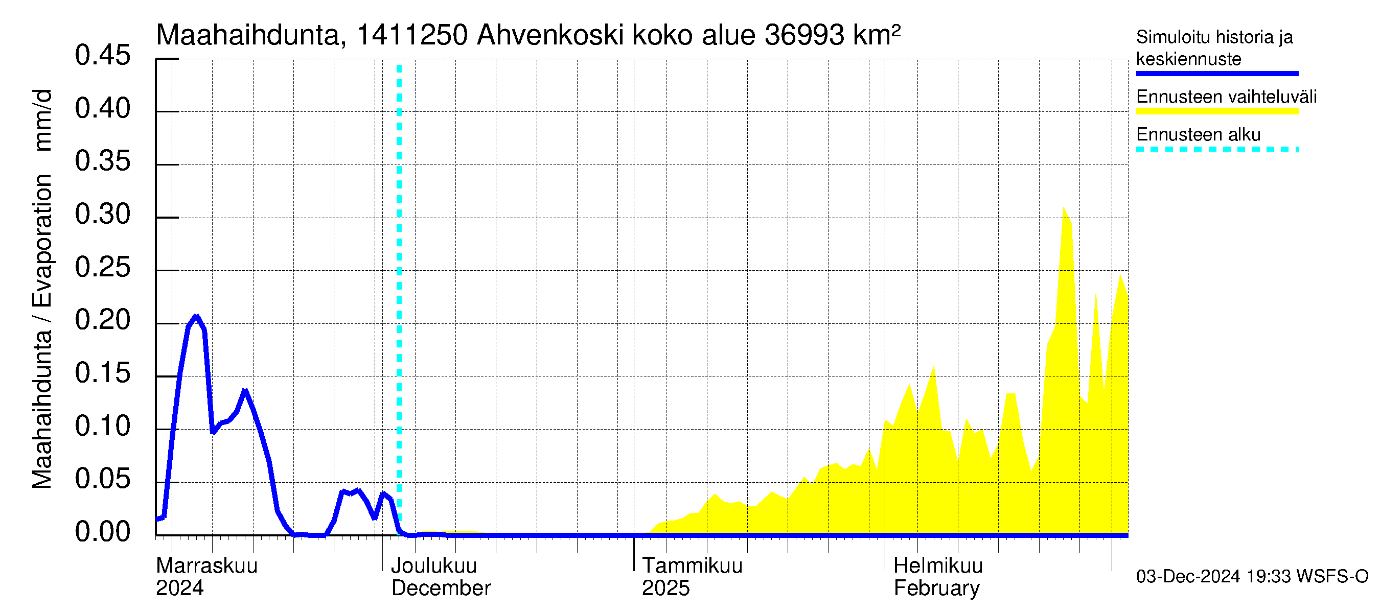 Kymijoen vesistöalue - Ahvenkoski: Haihdunta maa-alueelta