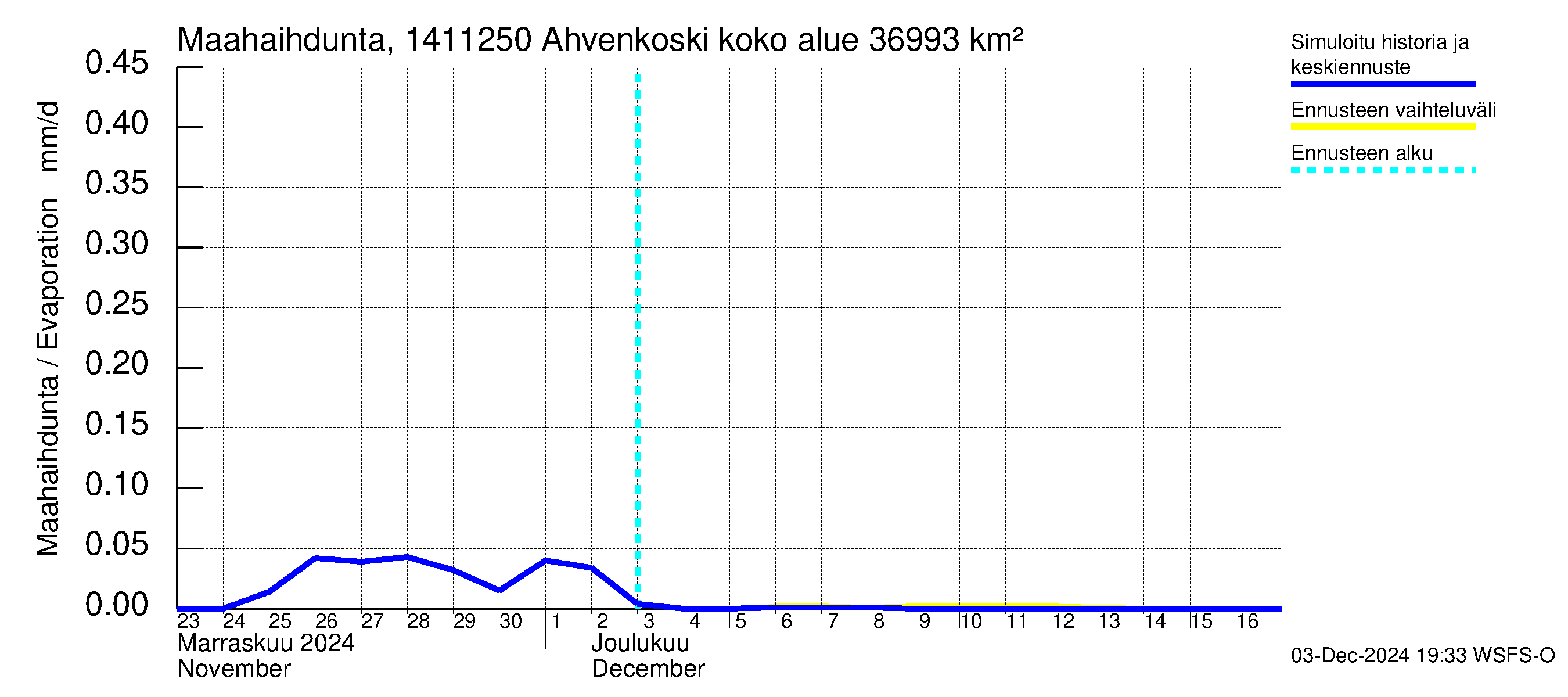 Kymijoen vesistöalue - Ahvenkoski: Haihdunta maa-alueelta