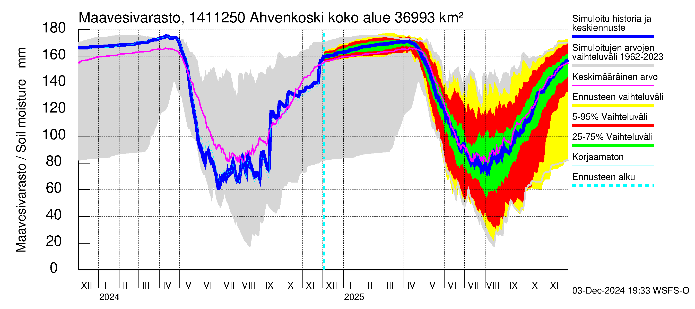 Kymijoen vesistöalue - Ahvenkoski: Maavesivarasto