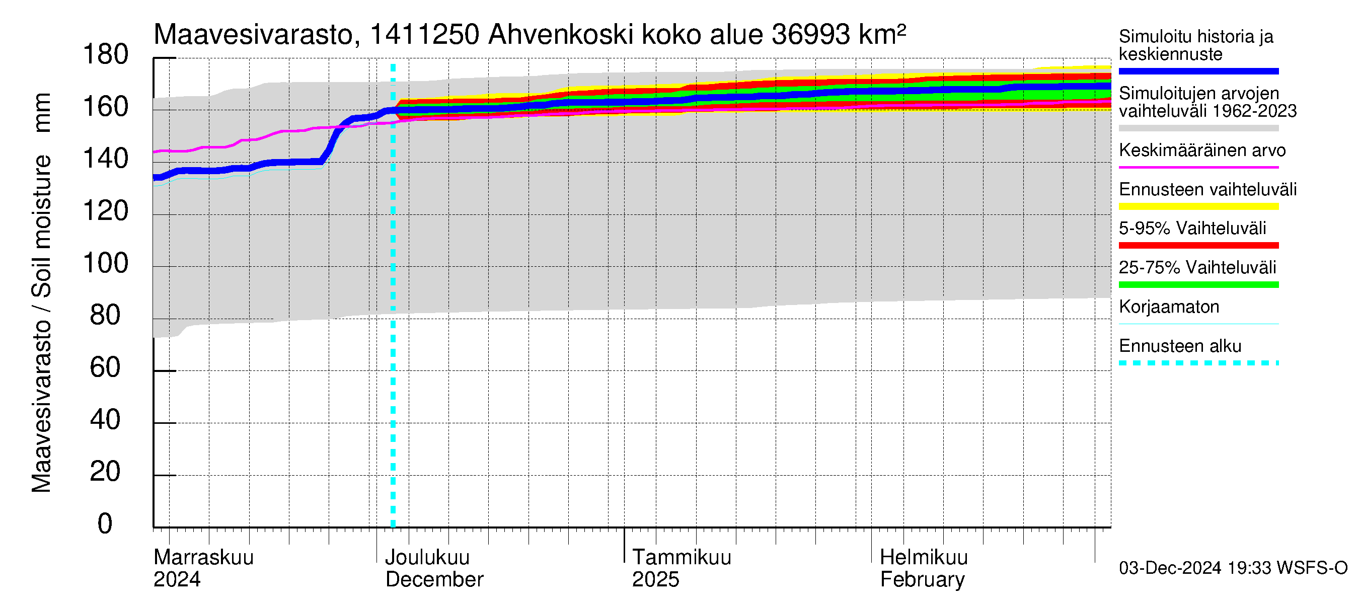 Kymijoen vesistöalue - Ahvenkoski: Maavesivarasto