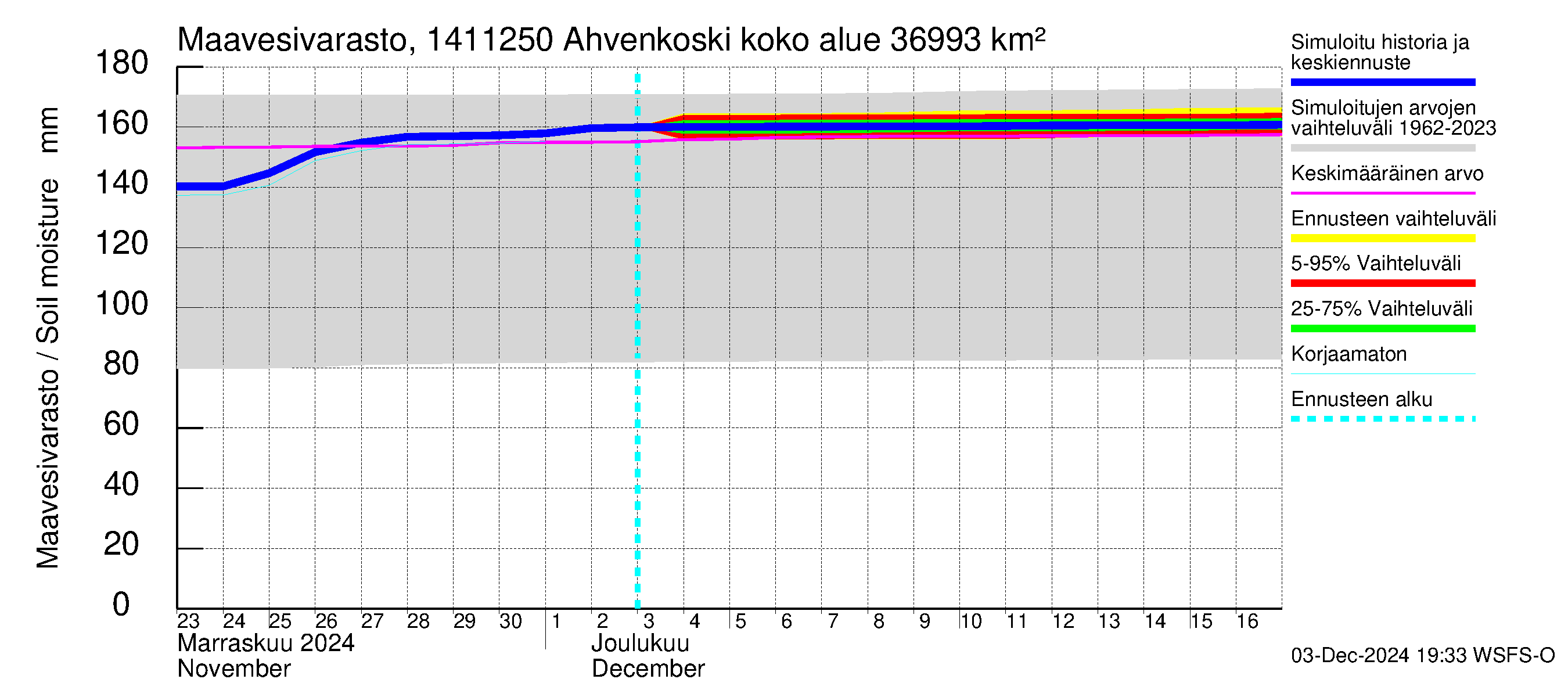 Kymijoen vesistöalue - Ahvenkoski: Maavesivarasto