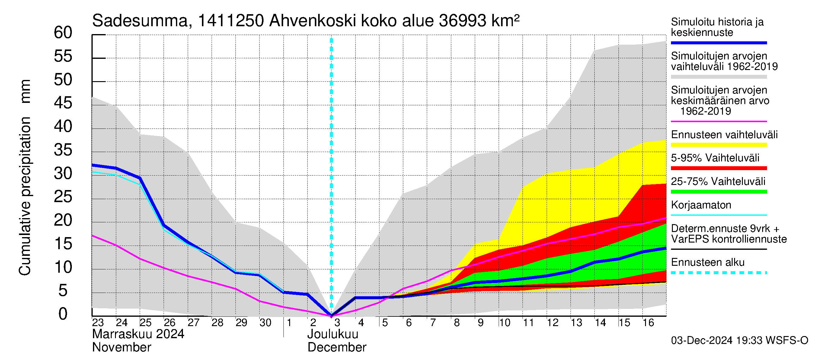 Kymijoen vesistöalue - Ahvenkoski: Sade - summa