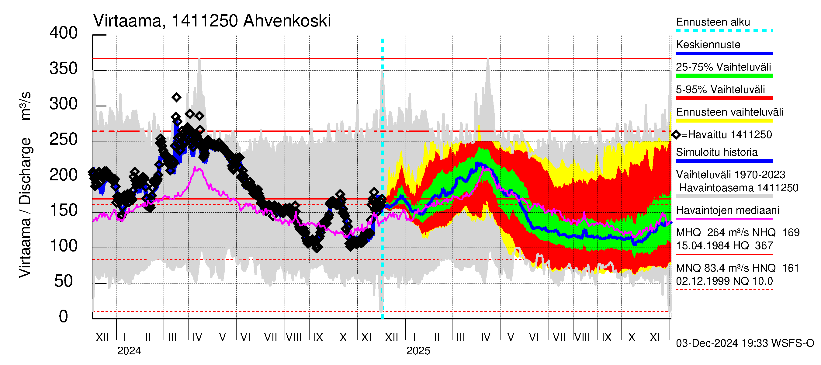 Kymijoen vesistöalue - Ahvenkoski: Virtaama / juoksutus - jakaumaennuste