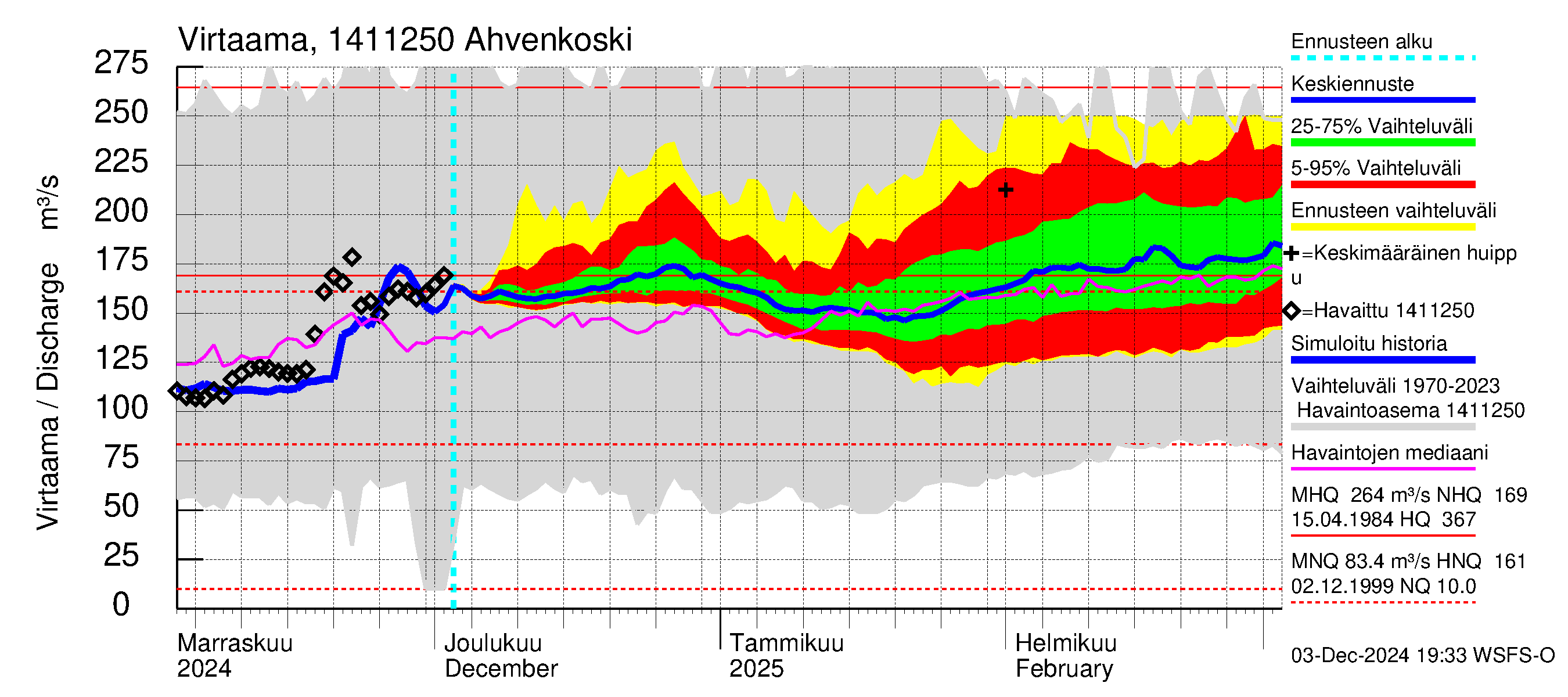 Kymijoen vesistöalue - Ahvenkoski: Virtaama / juoksutus - jakaumaennuste