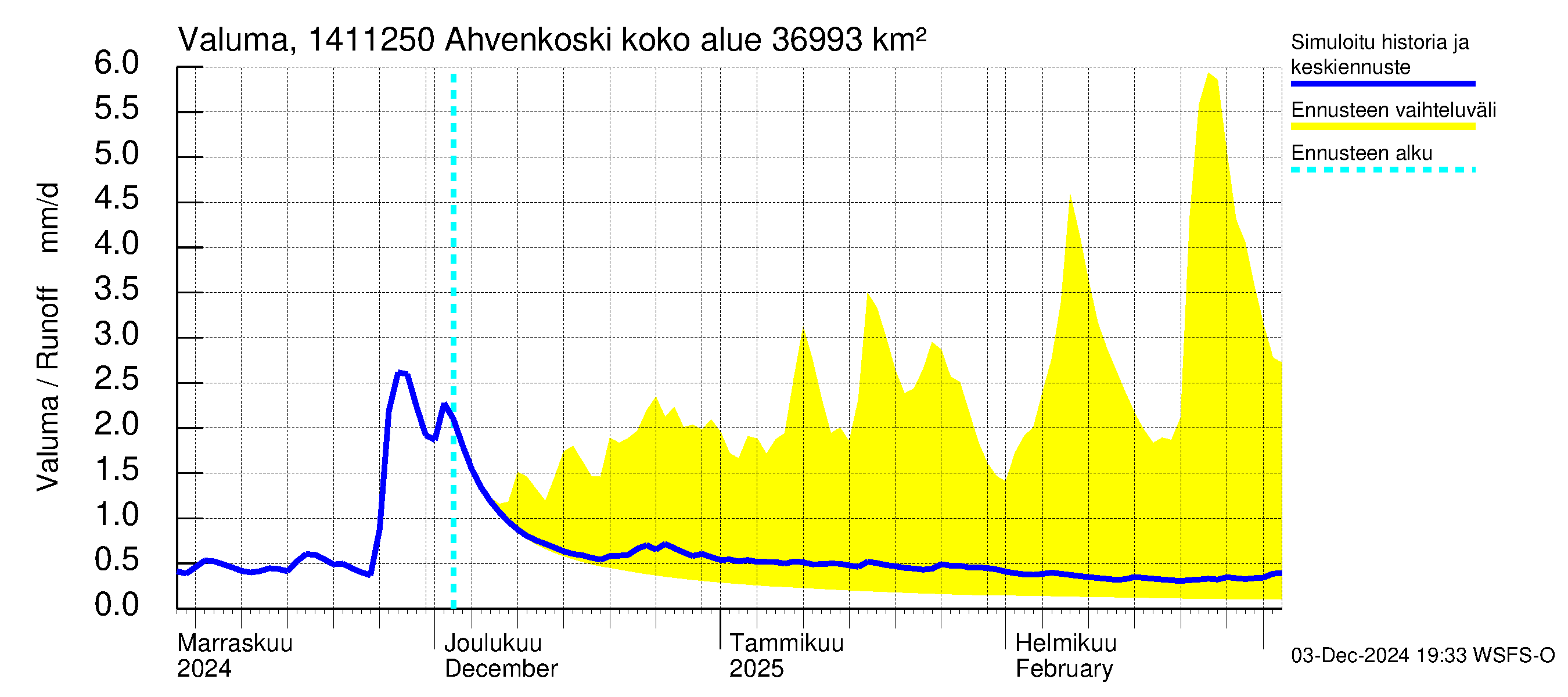 Kymijoen vesistöalue - Ahvenkoski: Valuma