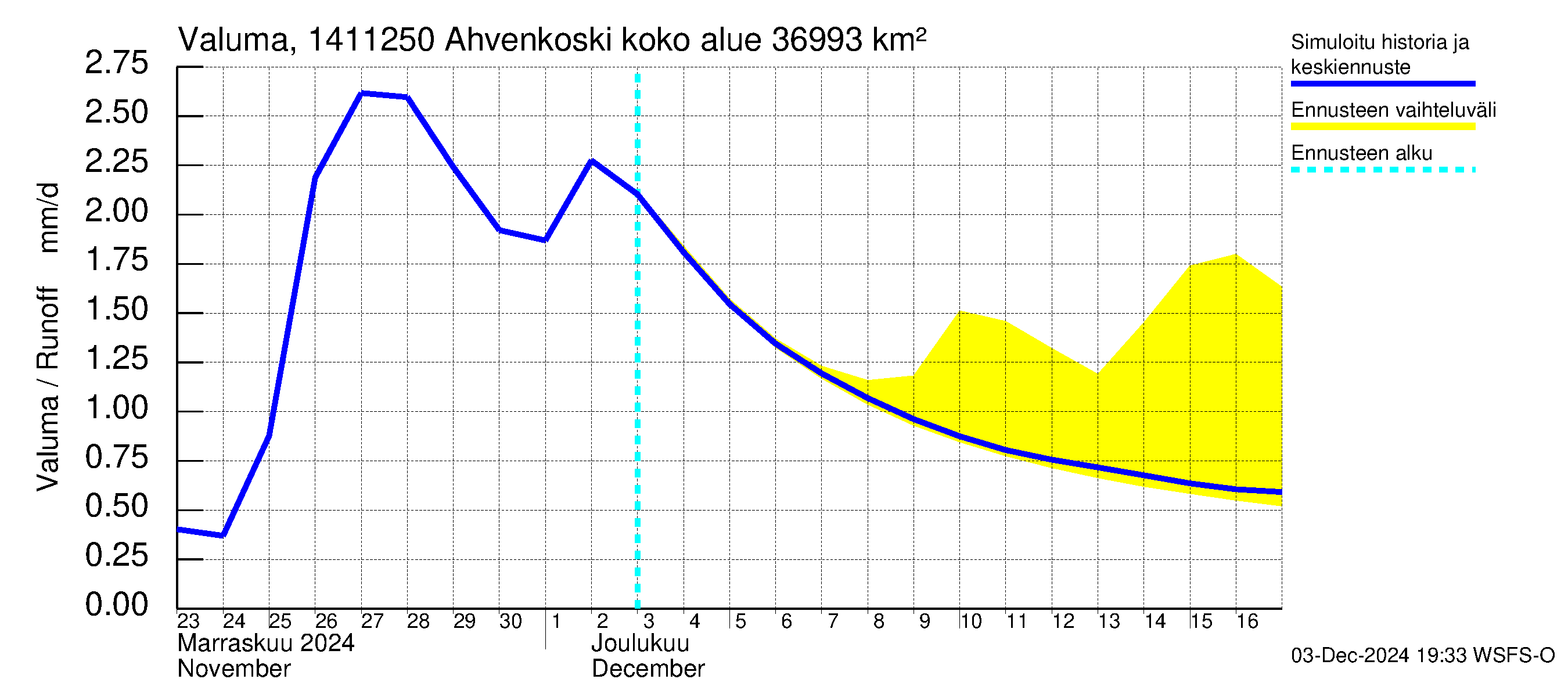 Kymijoen vesistöalue - Ahvenkoski: Valuma